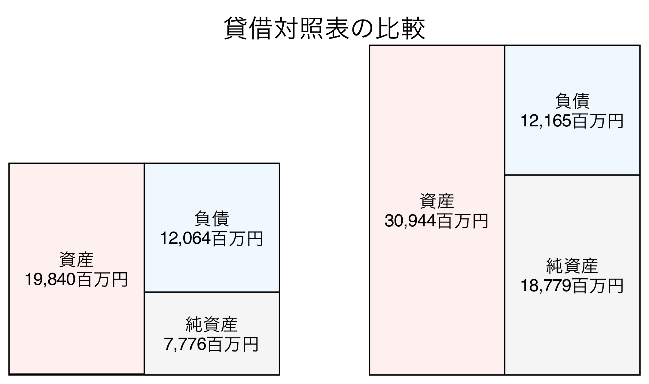 貸借対照表の比較図