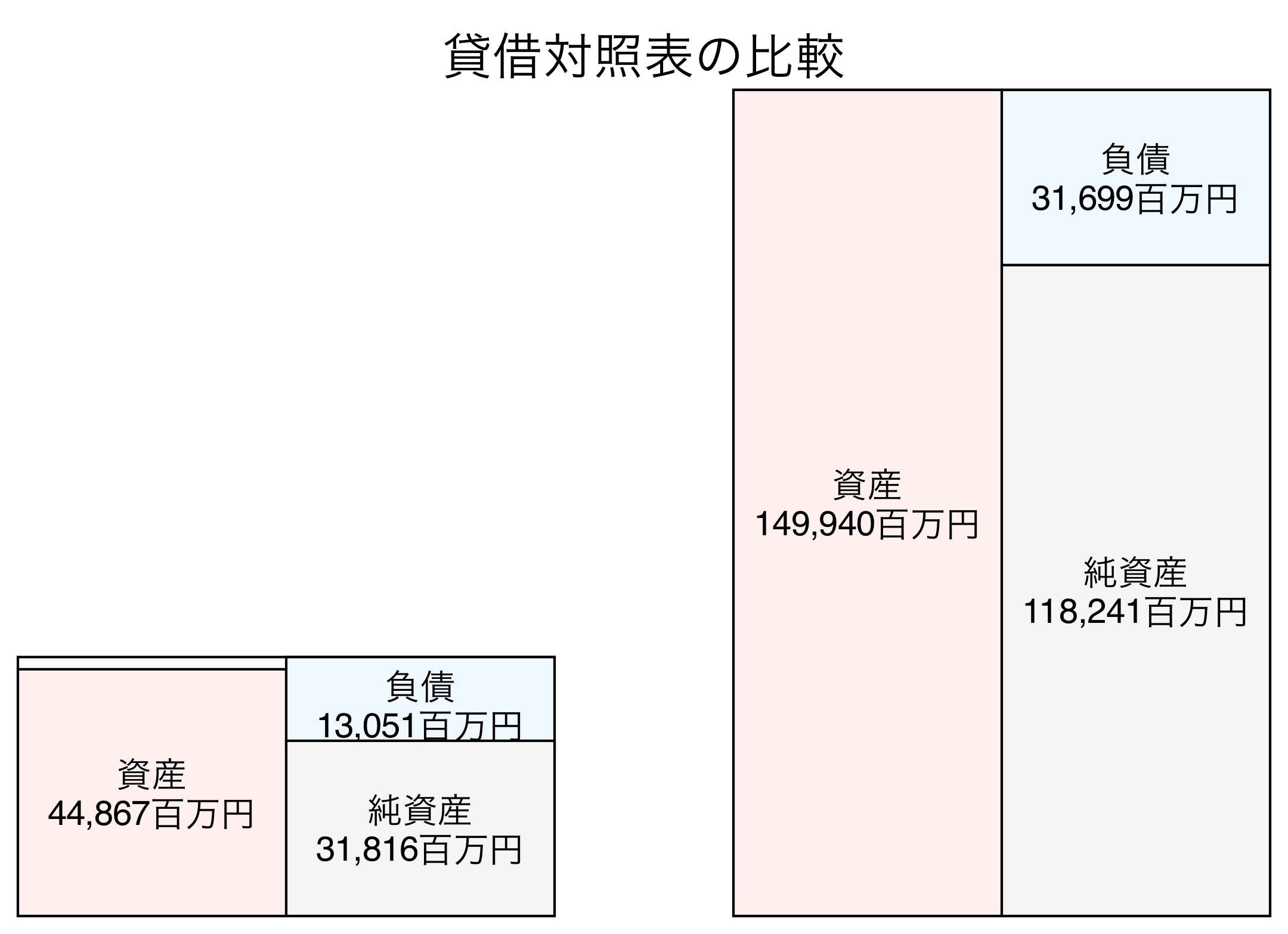 貸借対照表の比較図