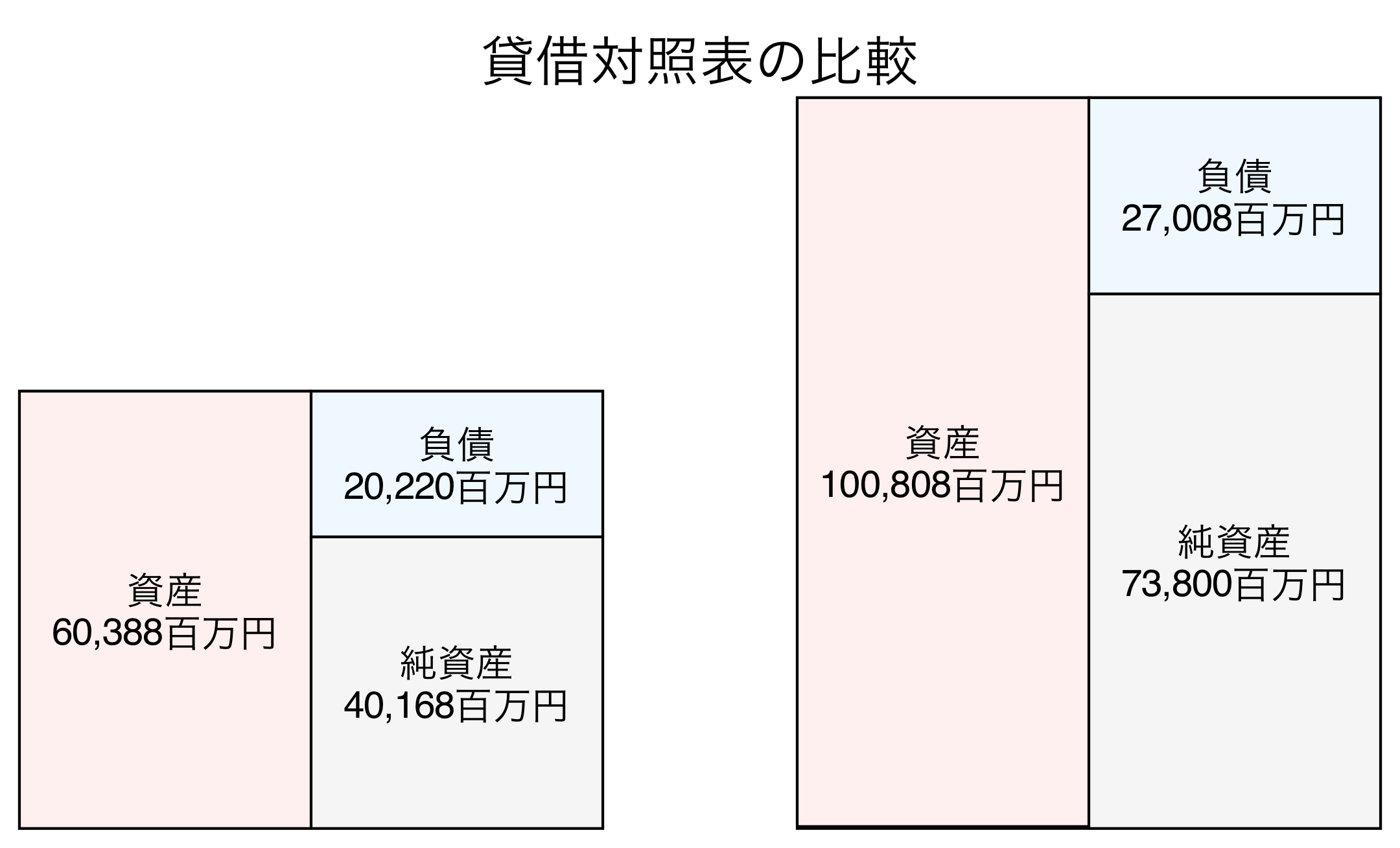 貸借対照表の比較図