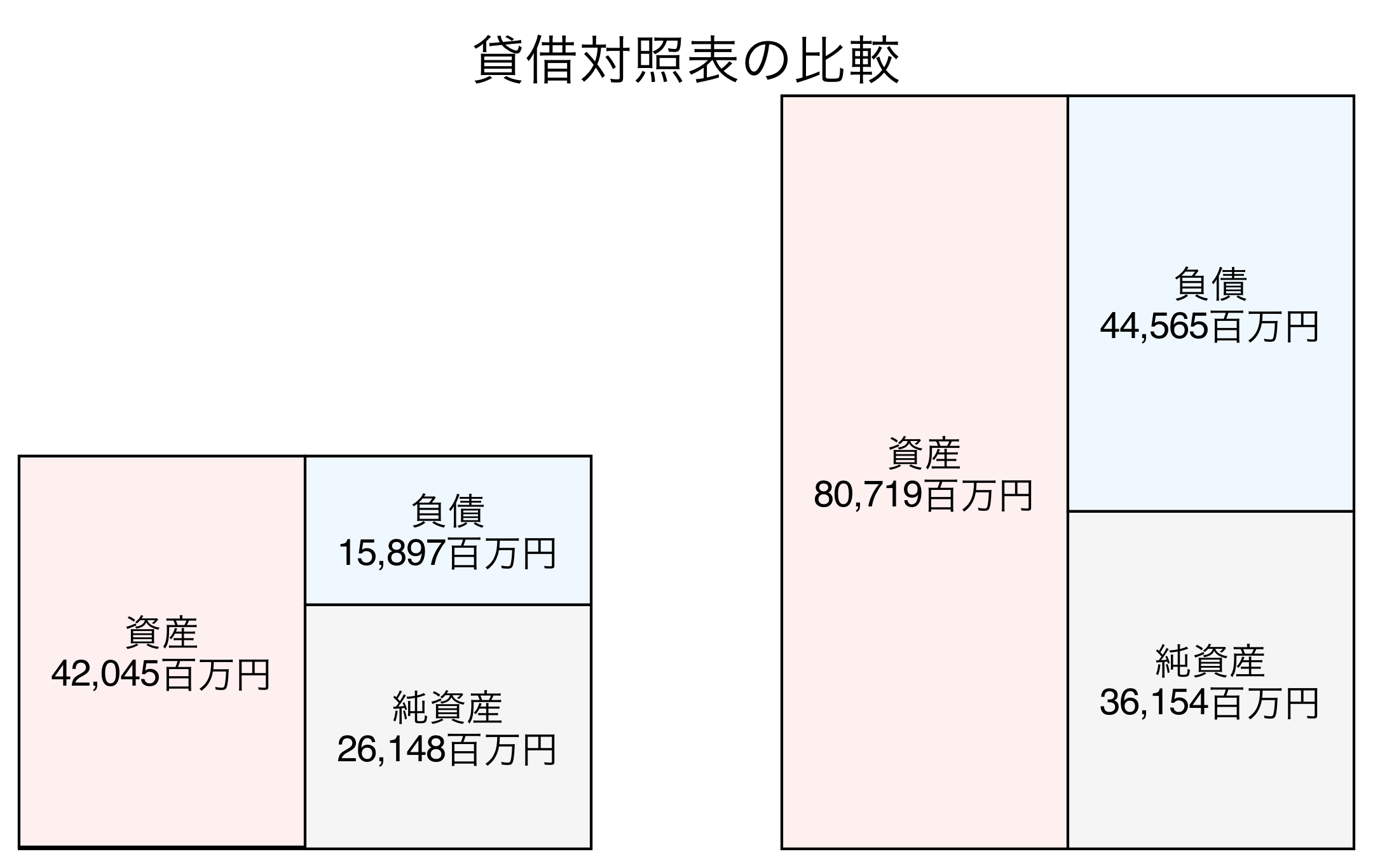 貸借対照表の比較図
