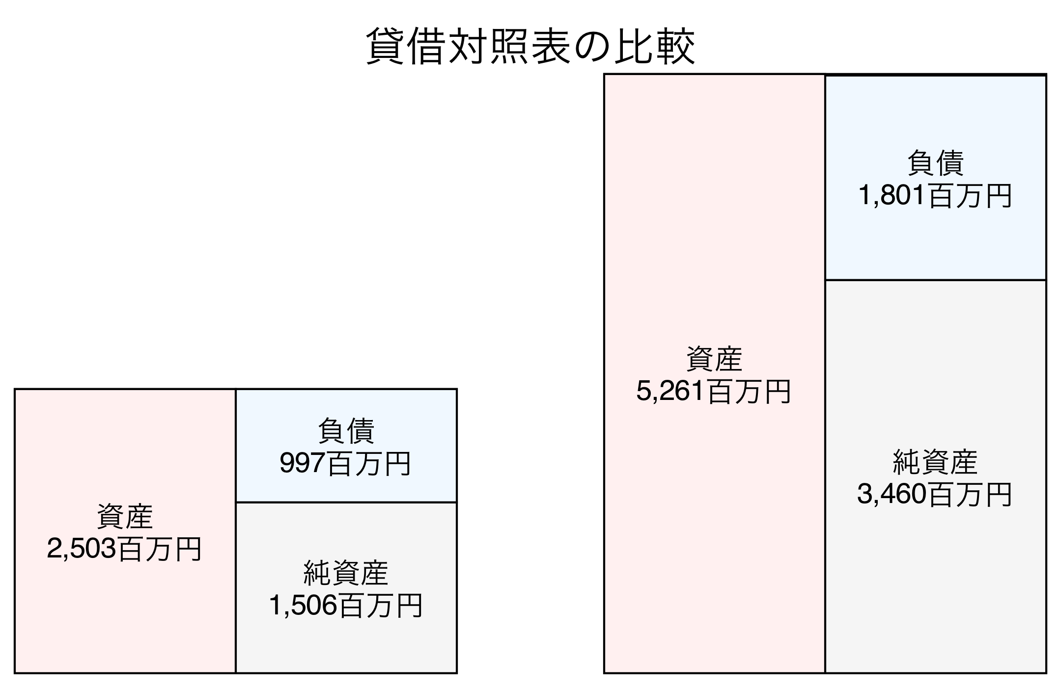 貸借対照表の比較図