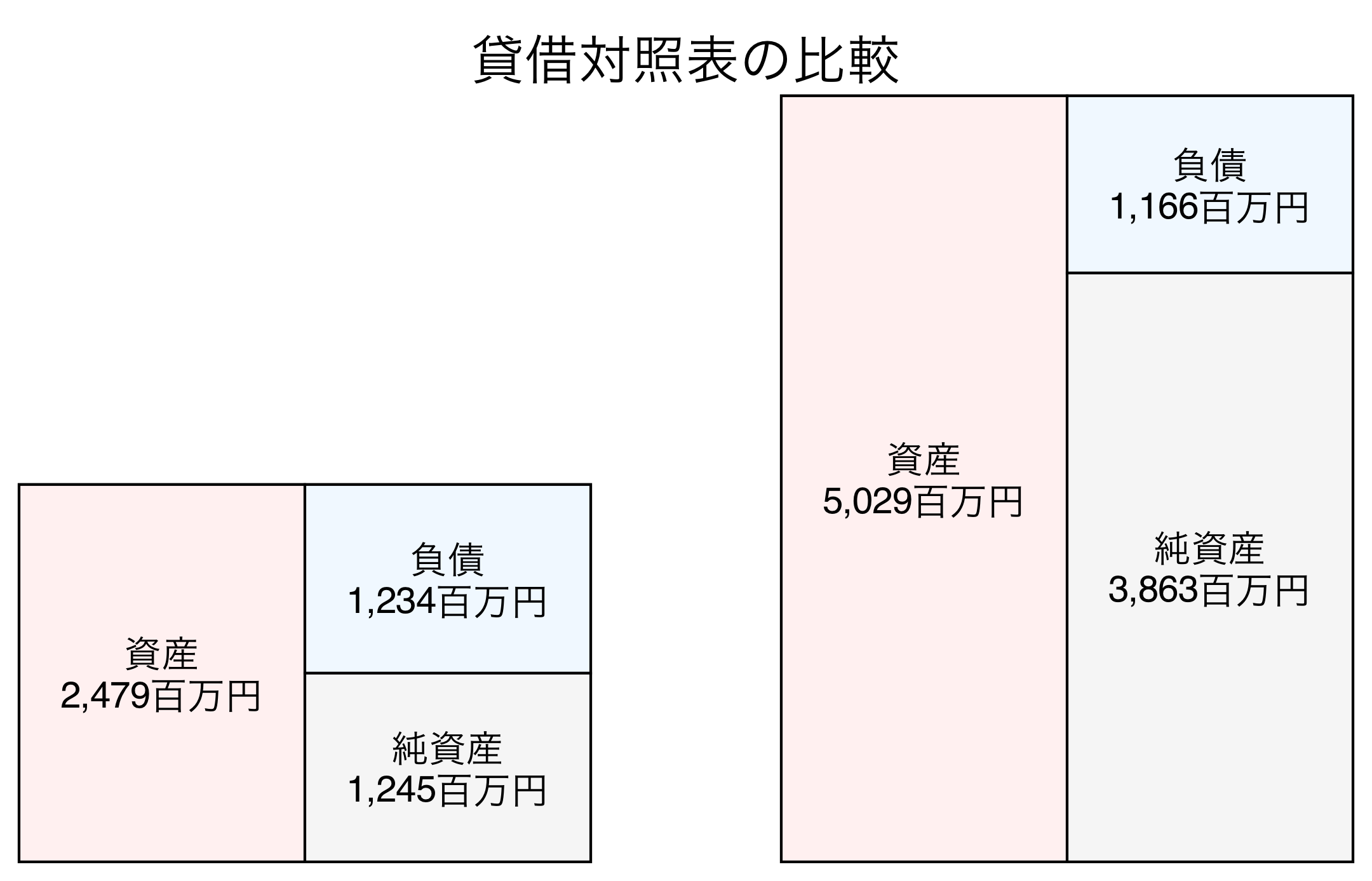 貸借対照表の比較図