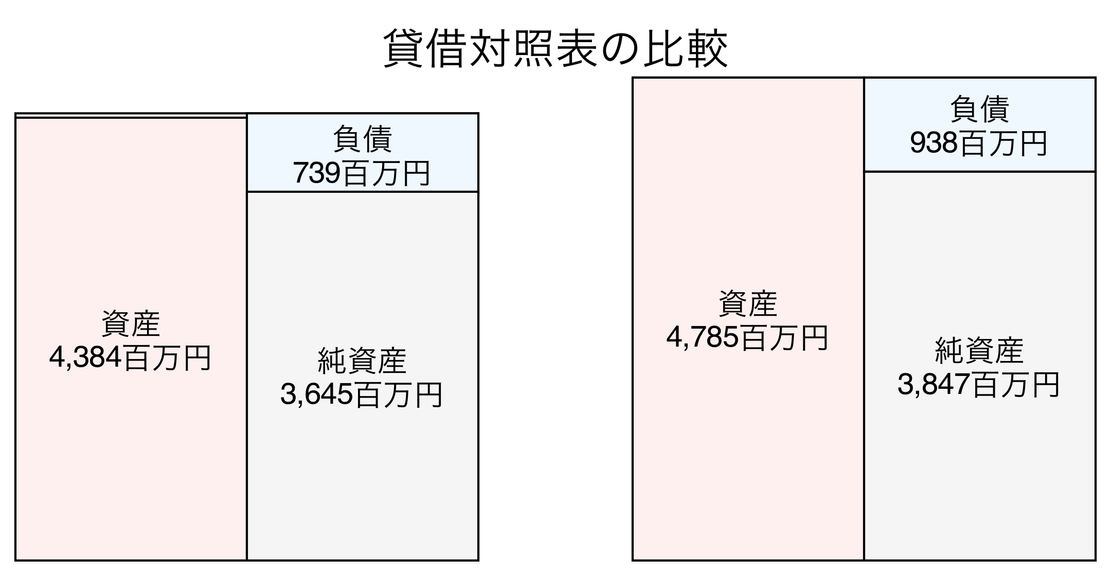貸借対照表の比較図