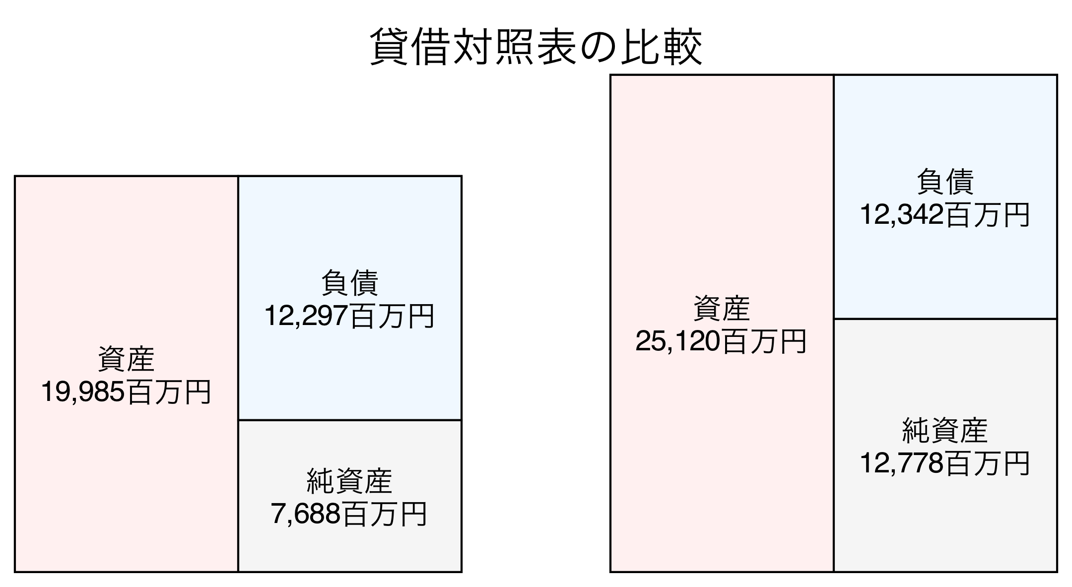 貸借対照表の比較図