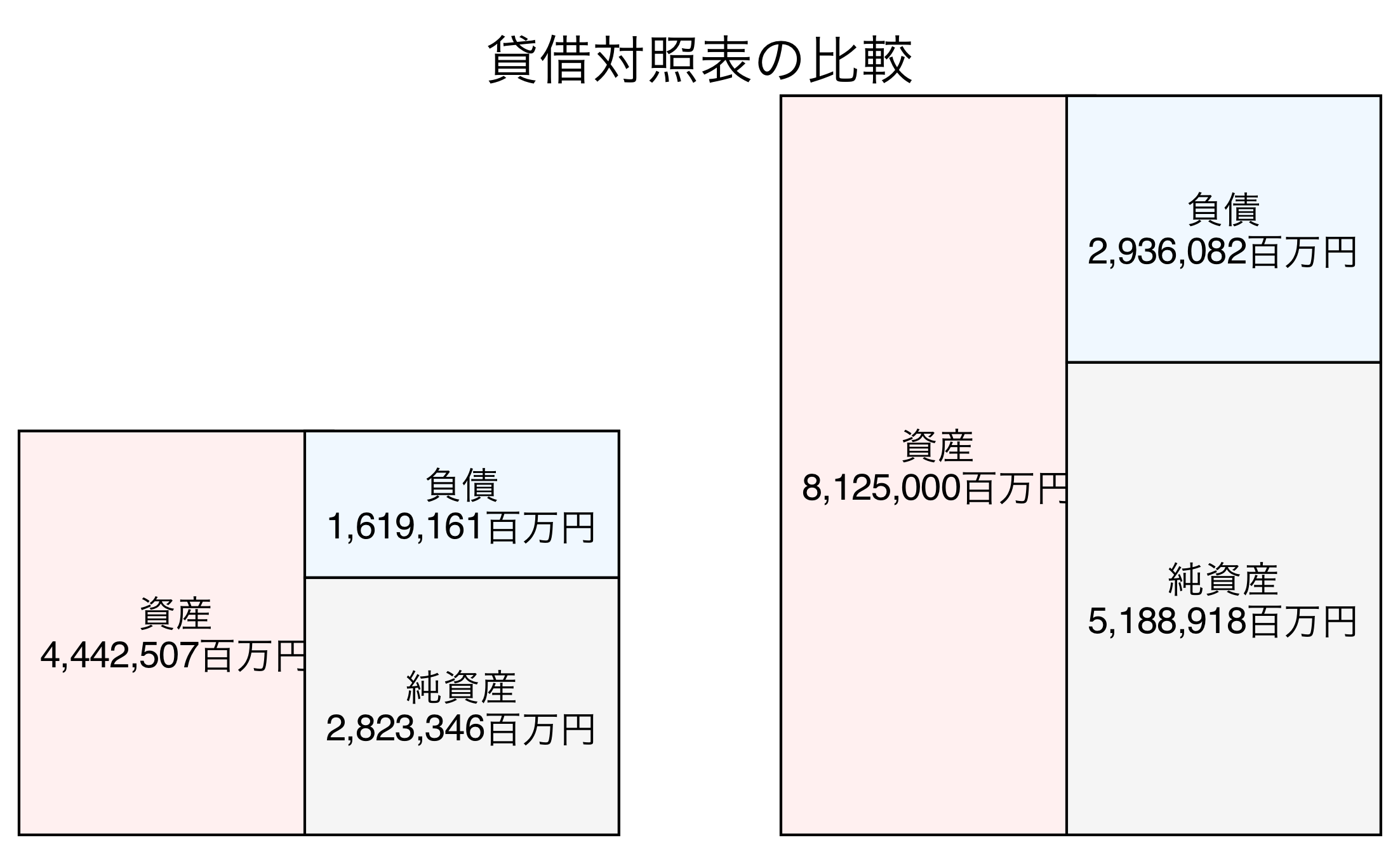 貸借対照表の比較図