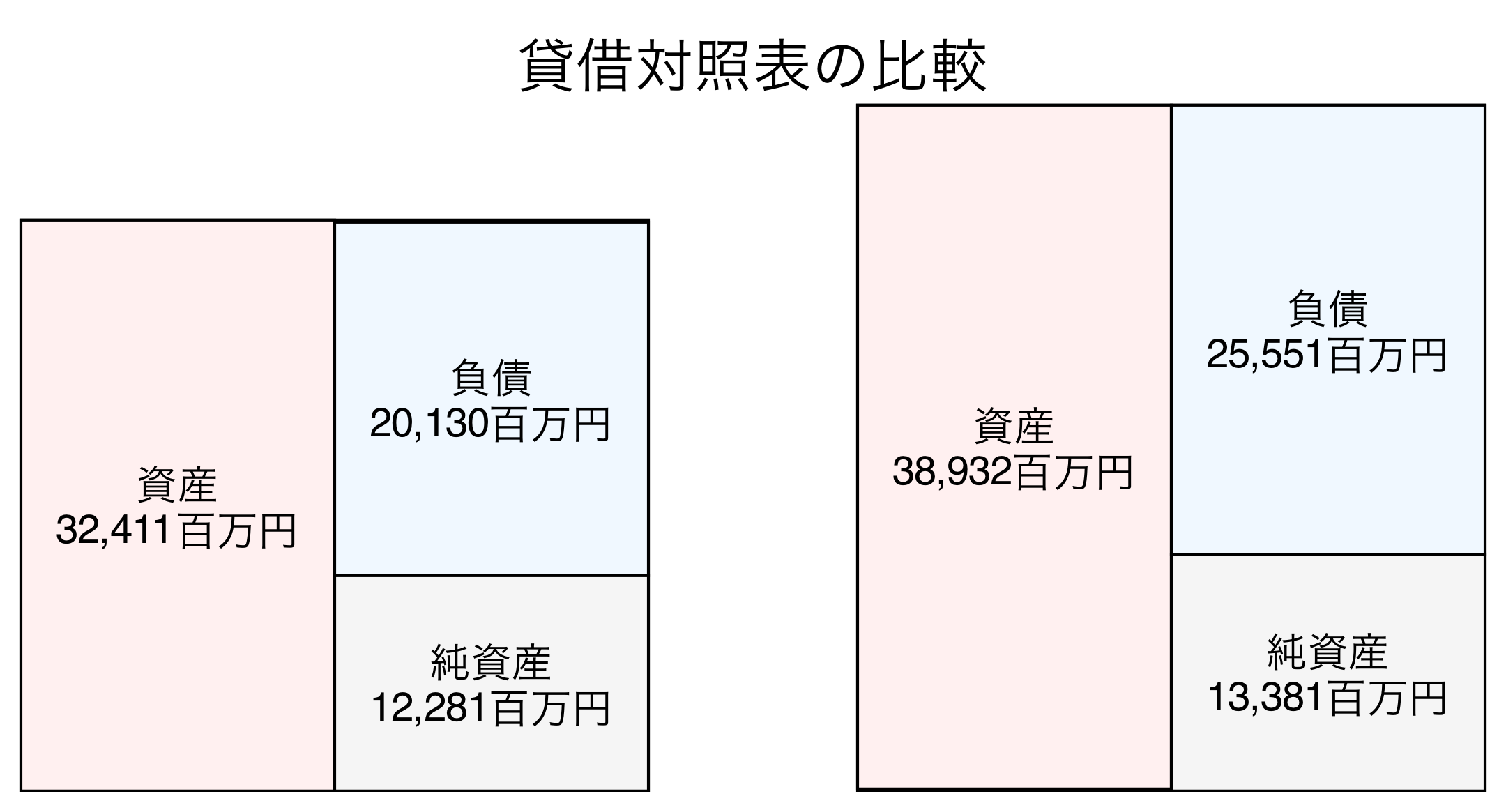 貸借対照表の比較図