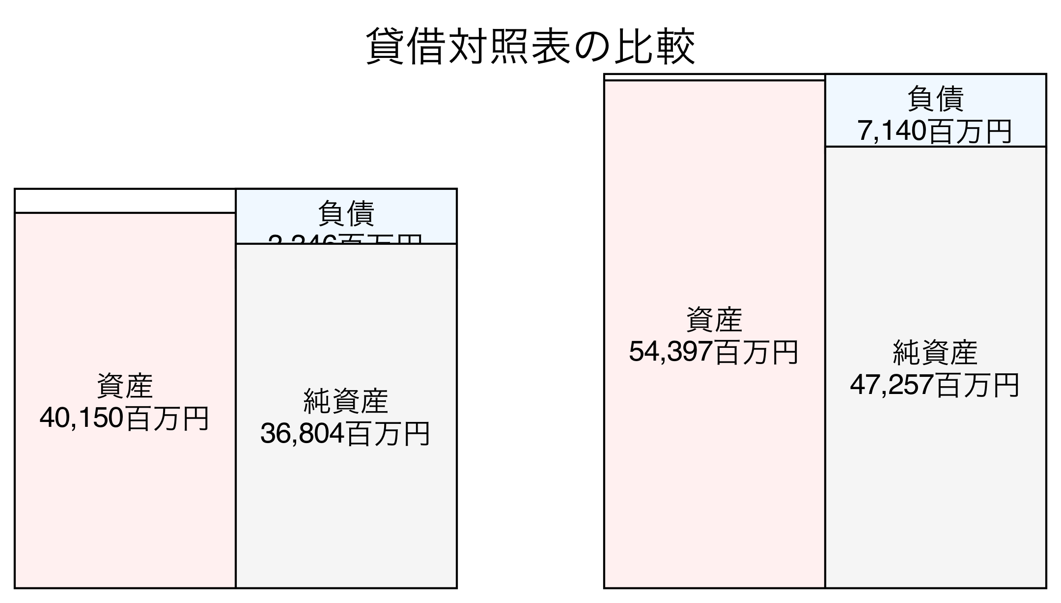 貸借対照表の比較図