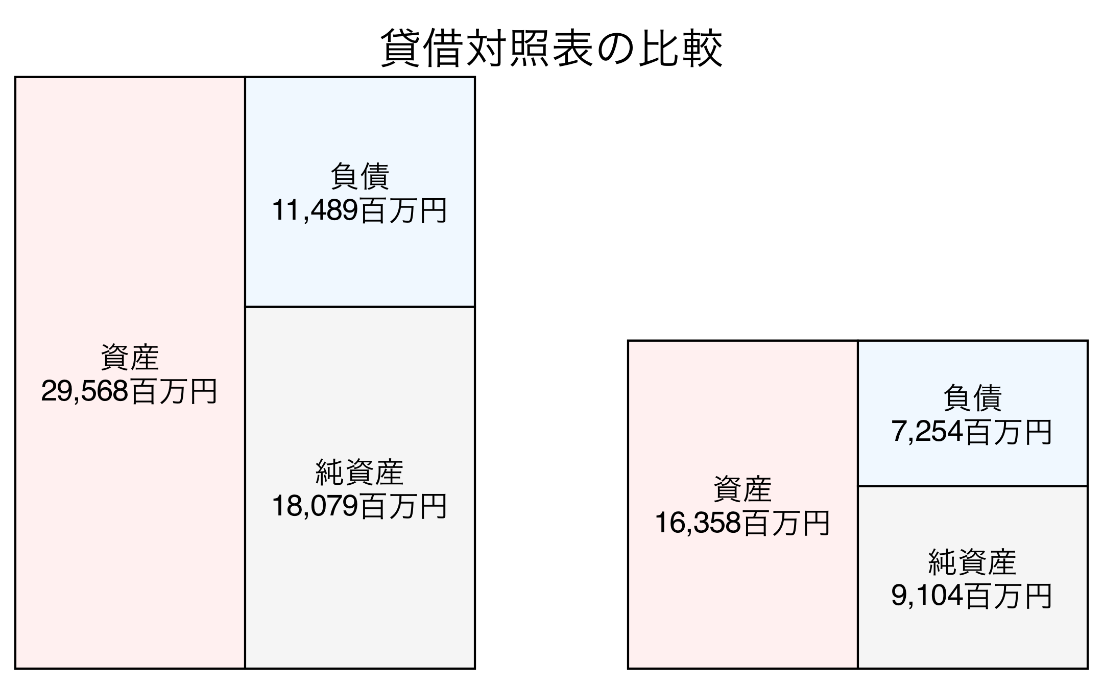 貸借対照表の比較図
