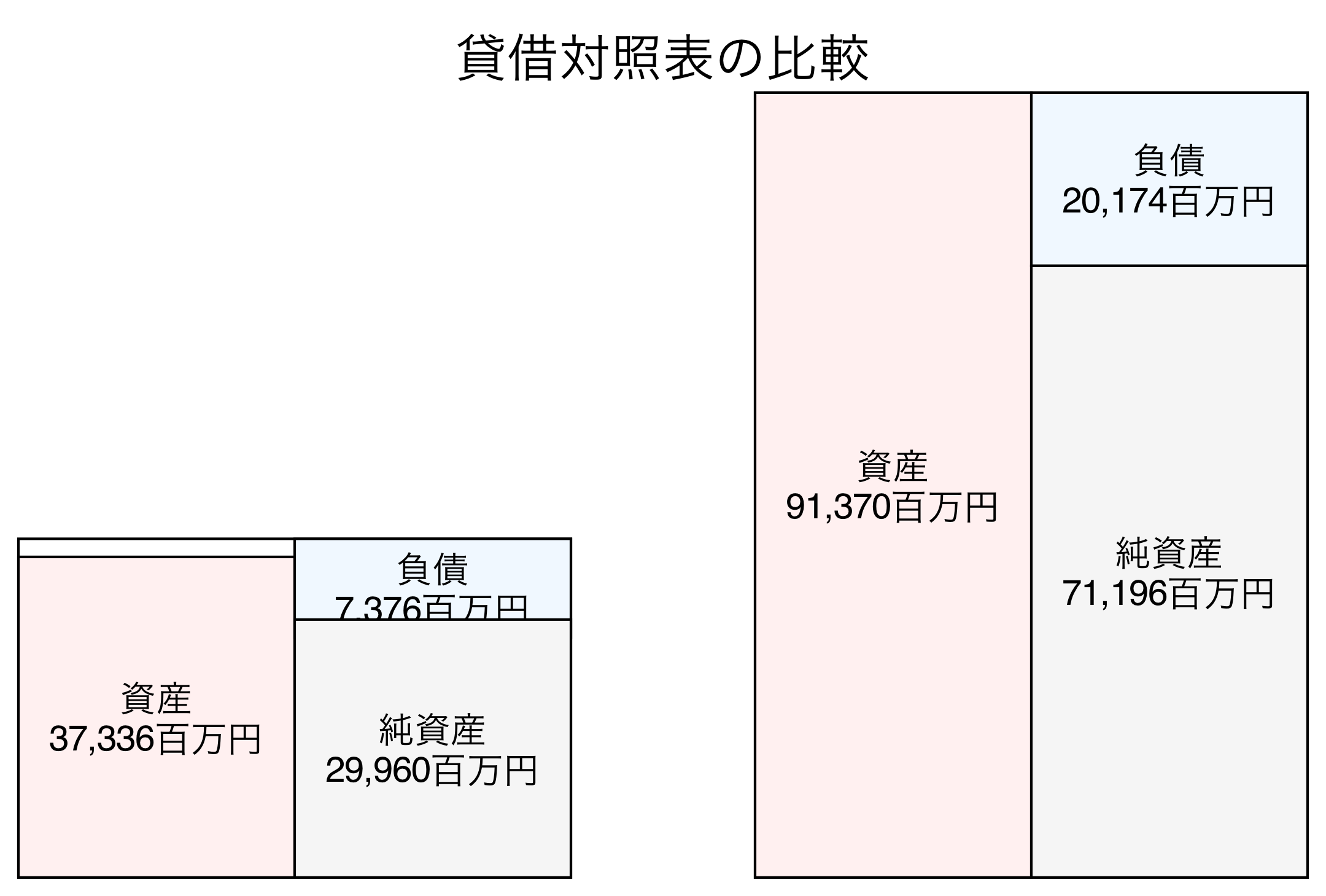 貸借対照表の比較図