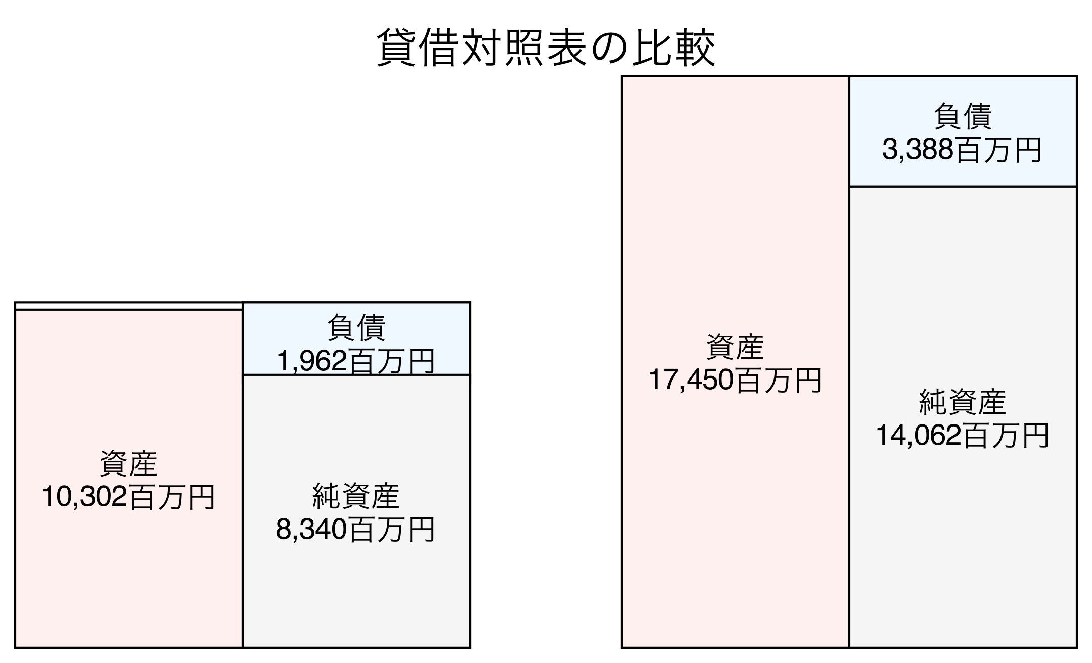 貸借対照表の比較図