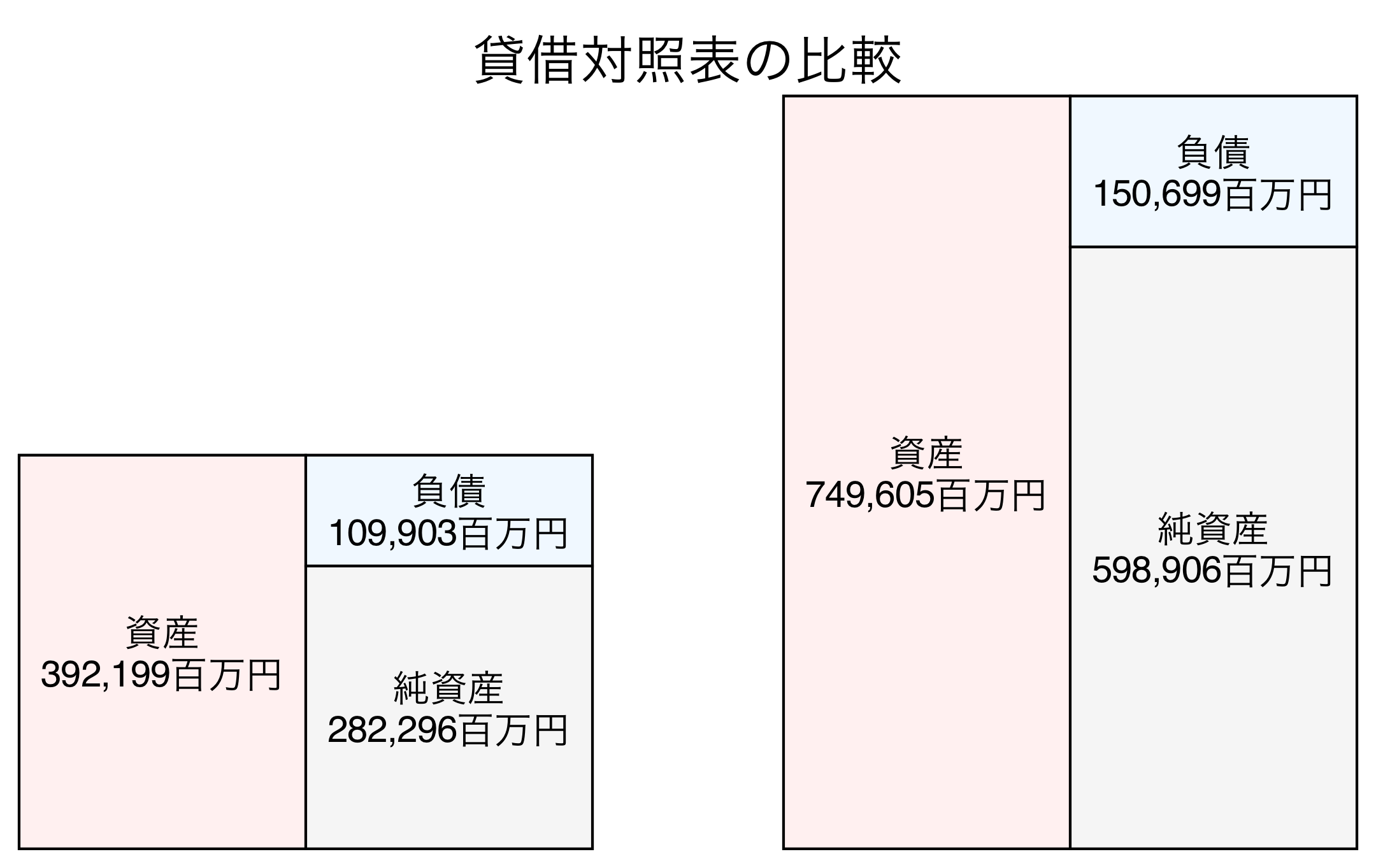 貸借対照表の比較図