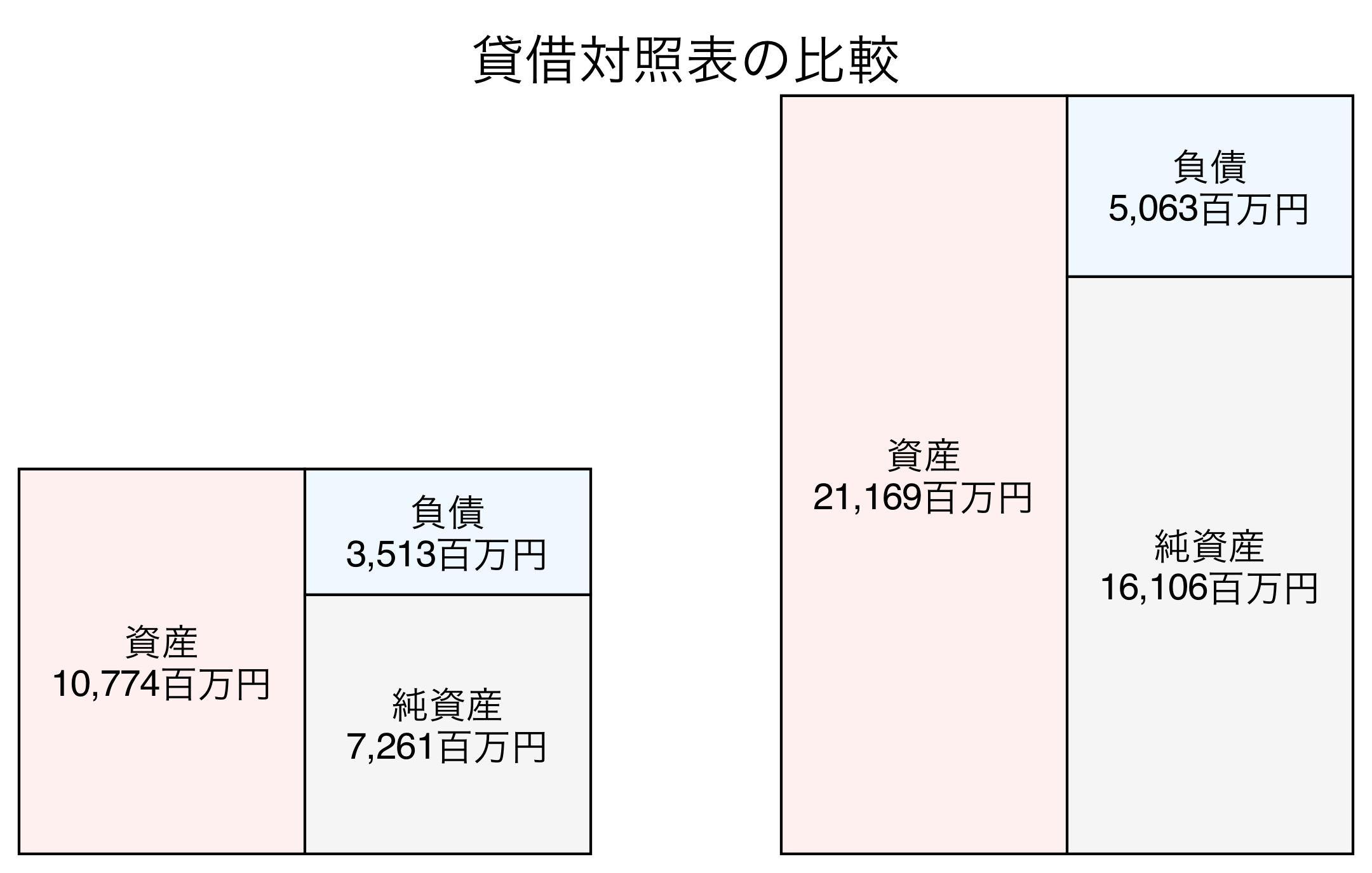 貸借対照表の比較図