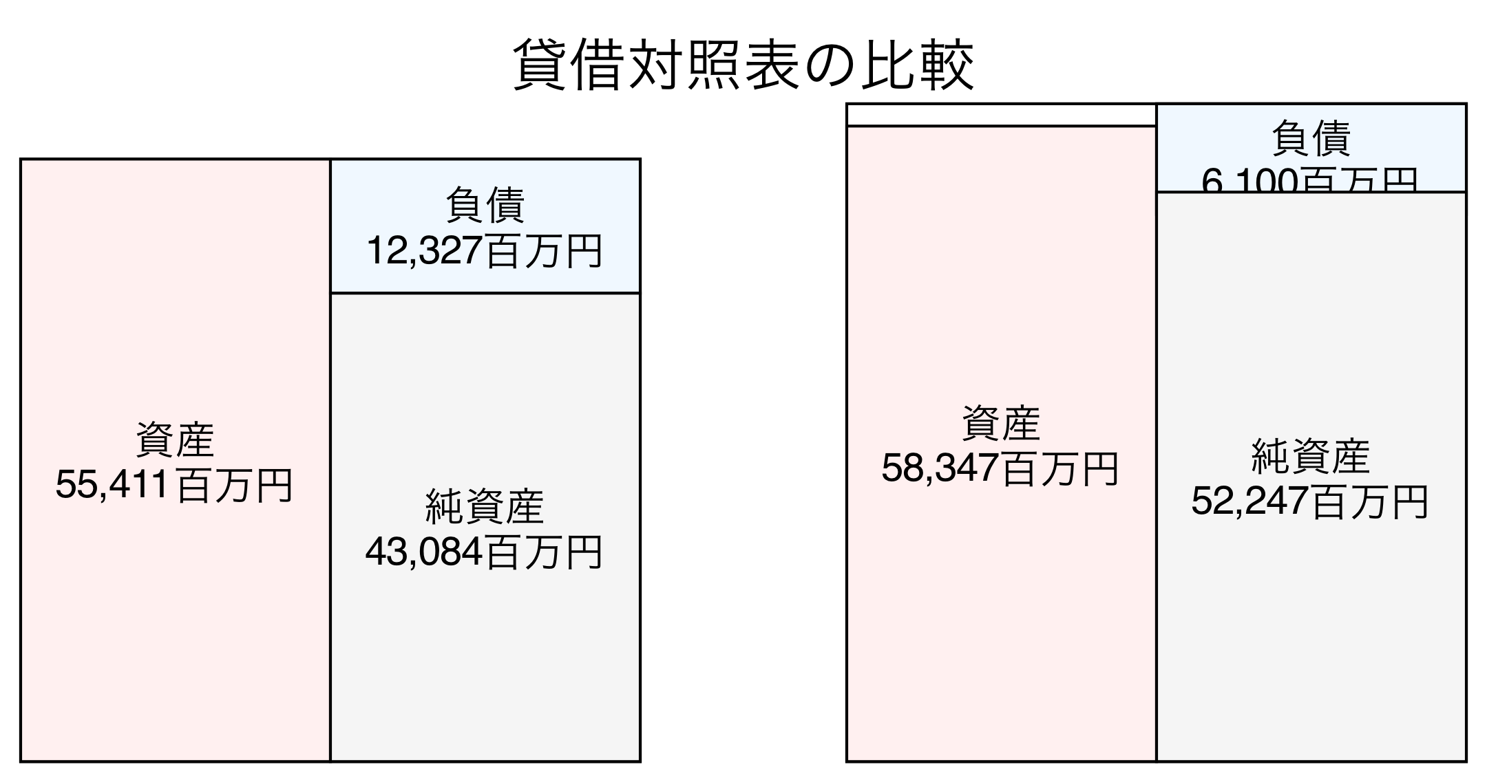 貸借対照表の比較図
