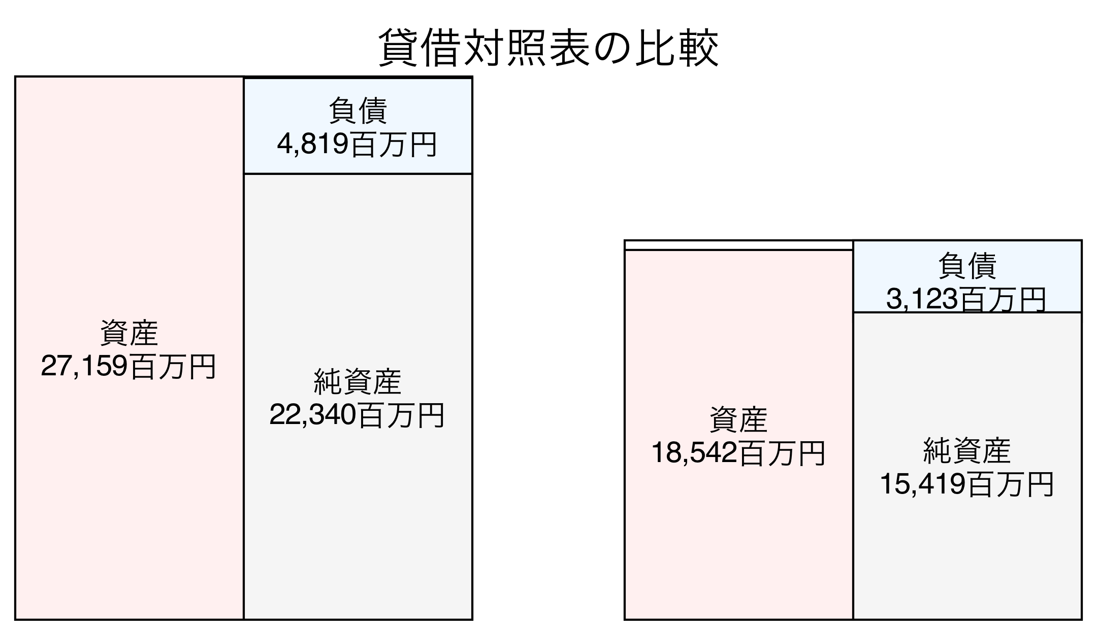 貸借対照表の比較図