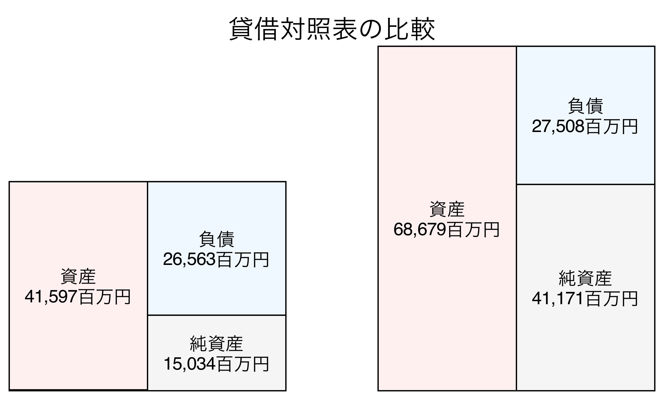 貸借対照表の比較図