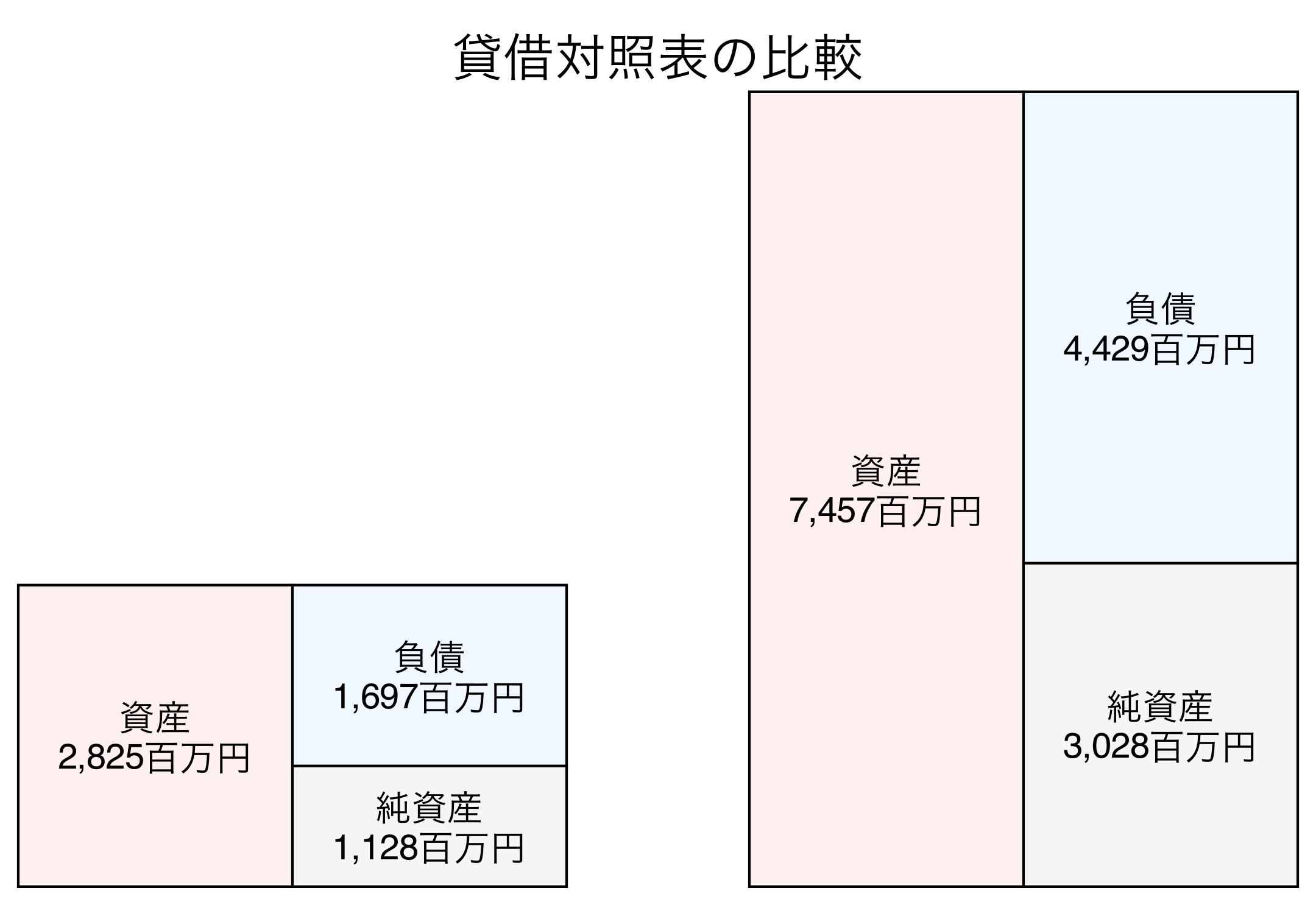 貸借対照表の比較図
