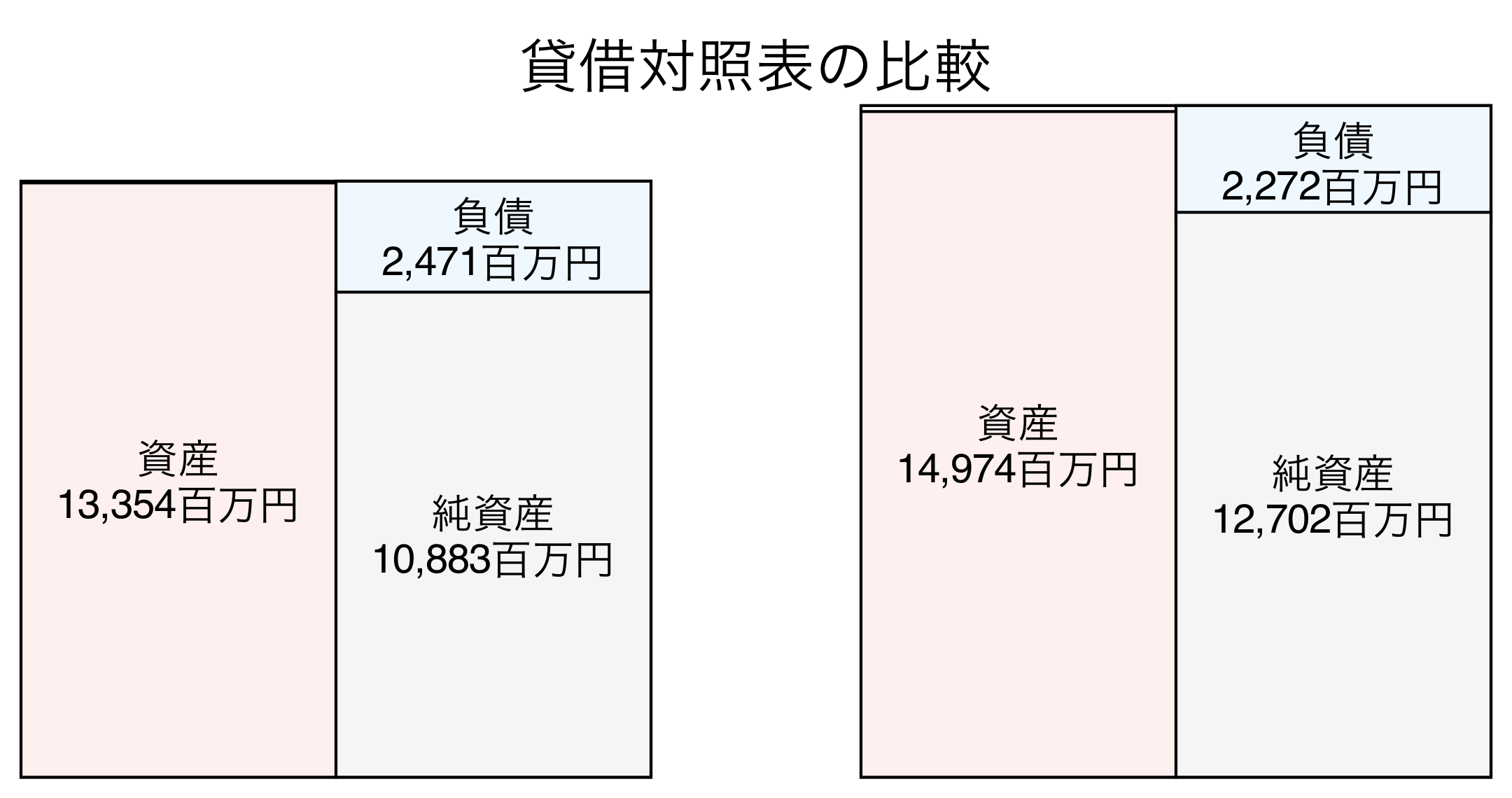 貸借対照表の比較図