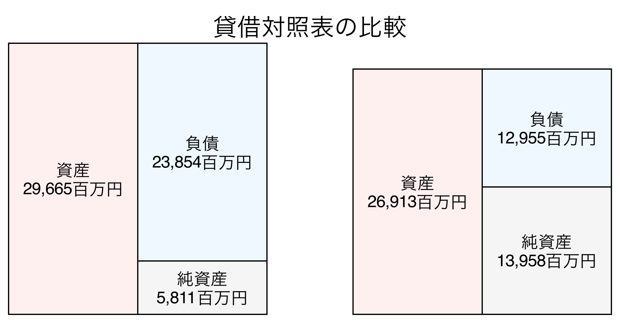 貸借対照表の比較図