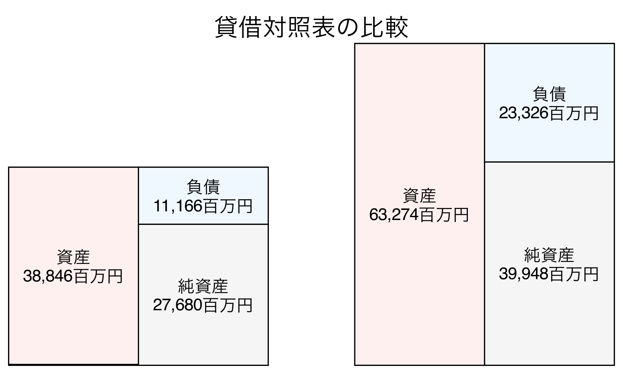 貸借対照表の比較図