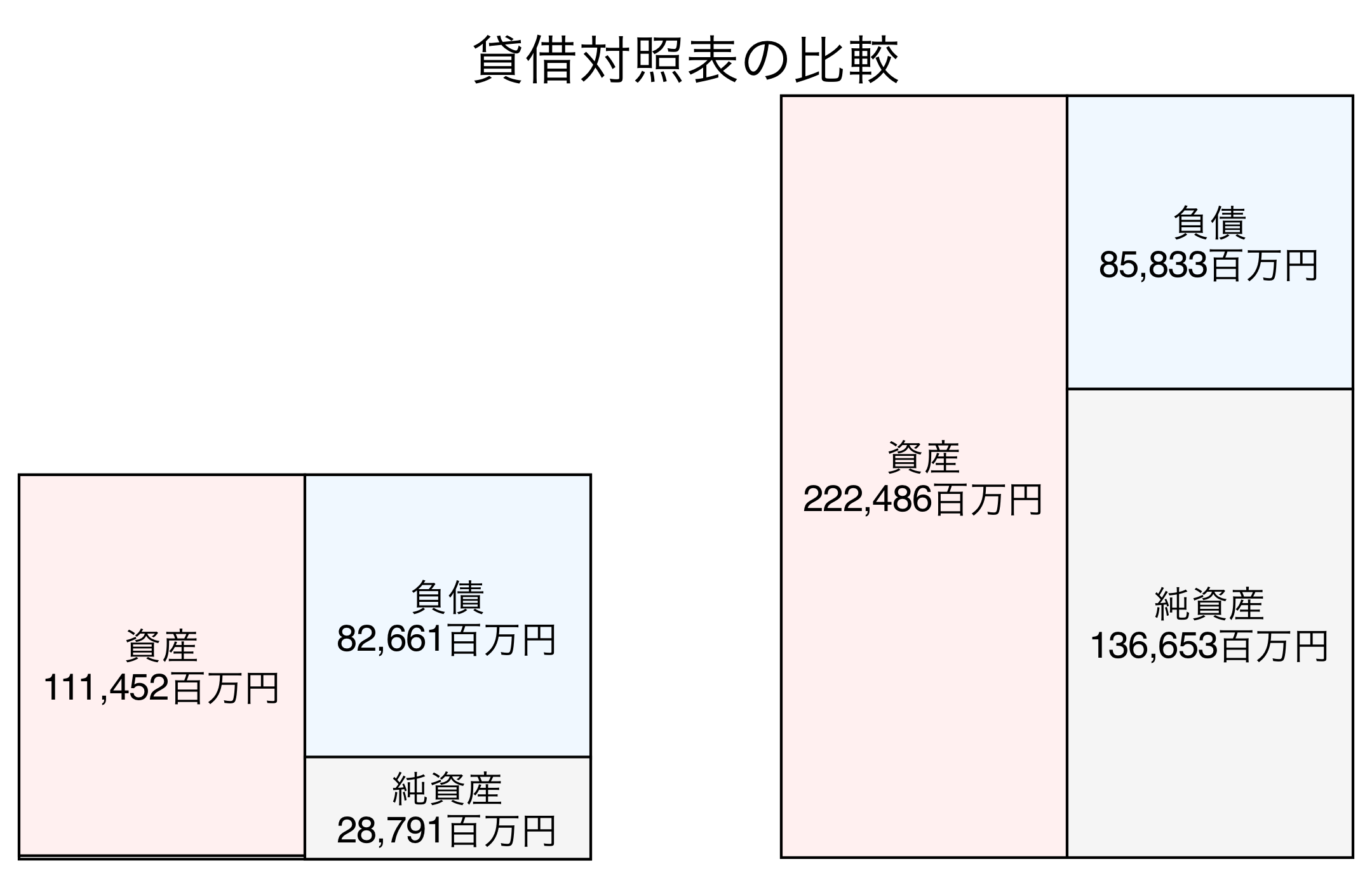 貸借対照表の比較図