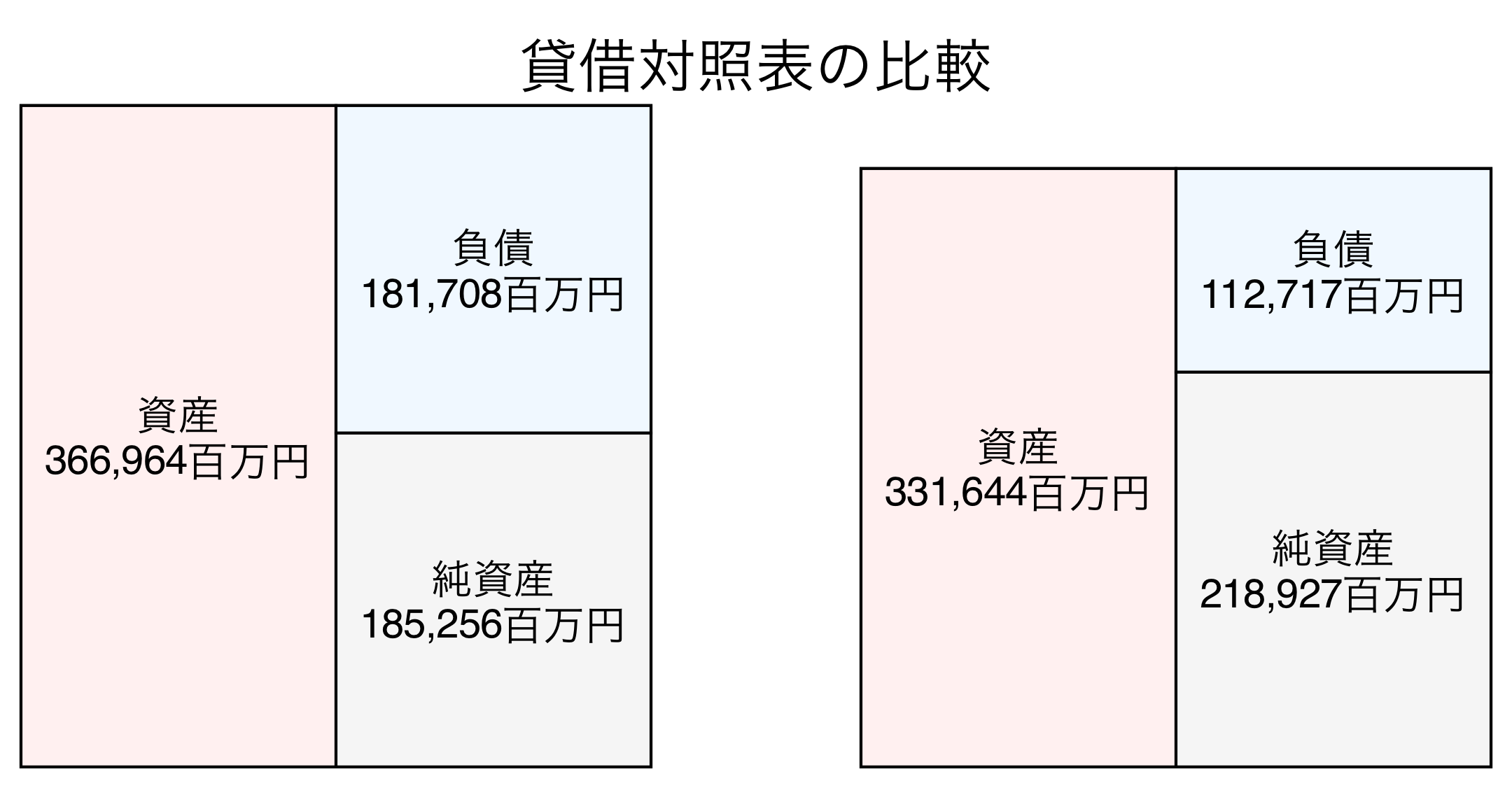 貸借対照表の比較図