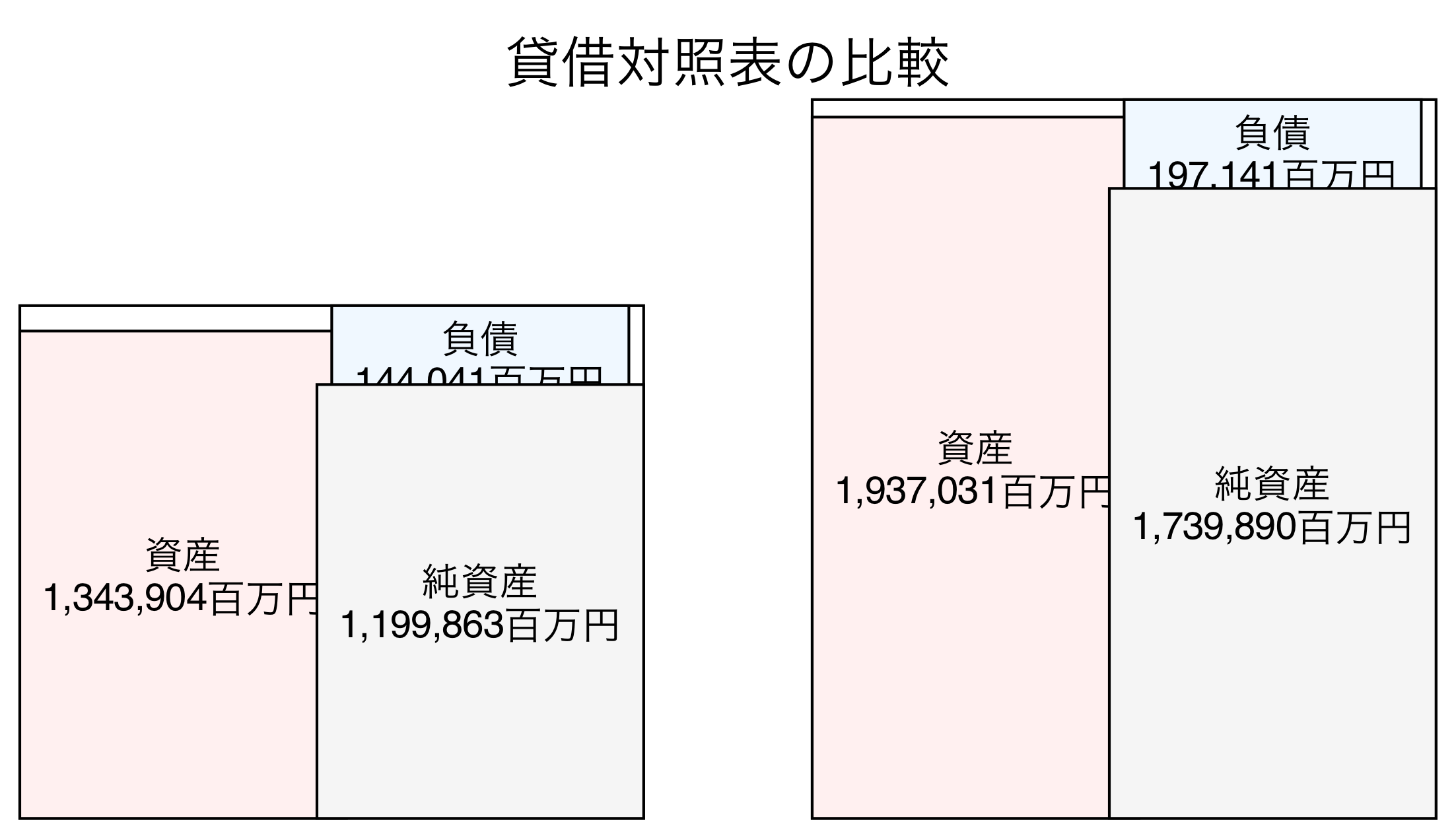 貸借対照表の比較図