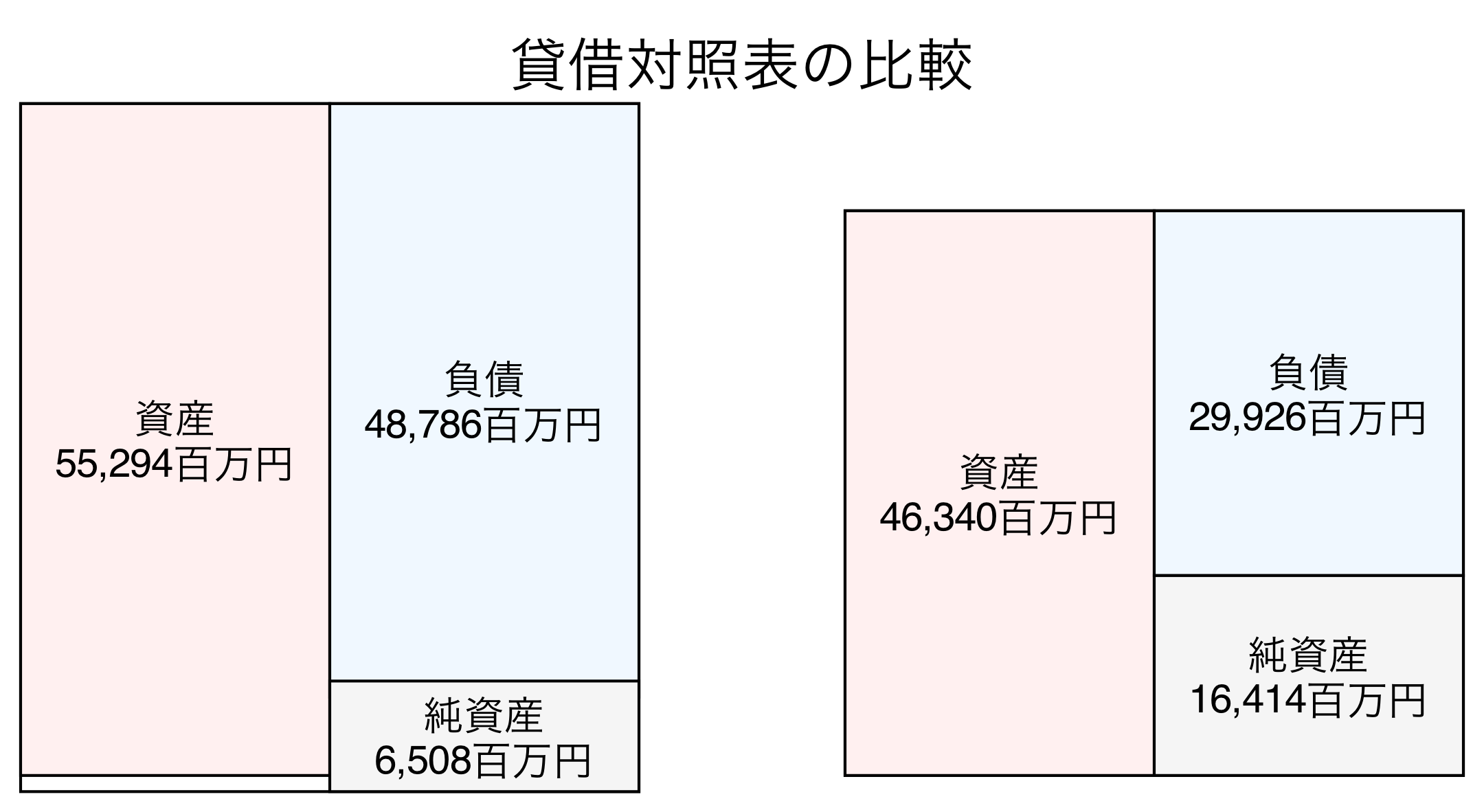 貸借対照表の比較図