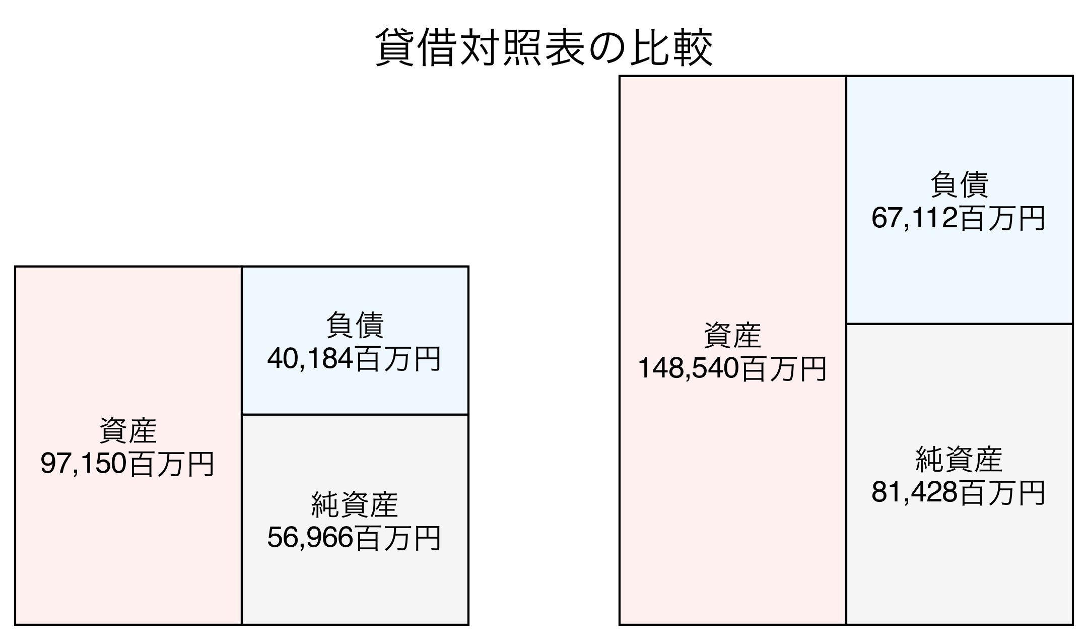 貸借対照表の比較図