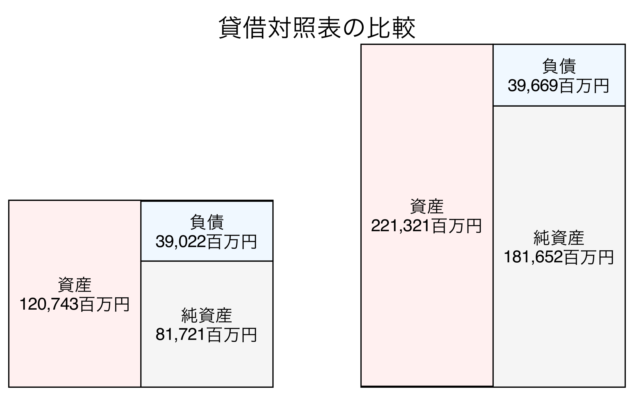 貸借対照表の比較図