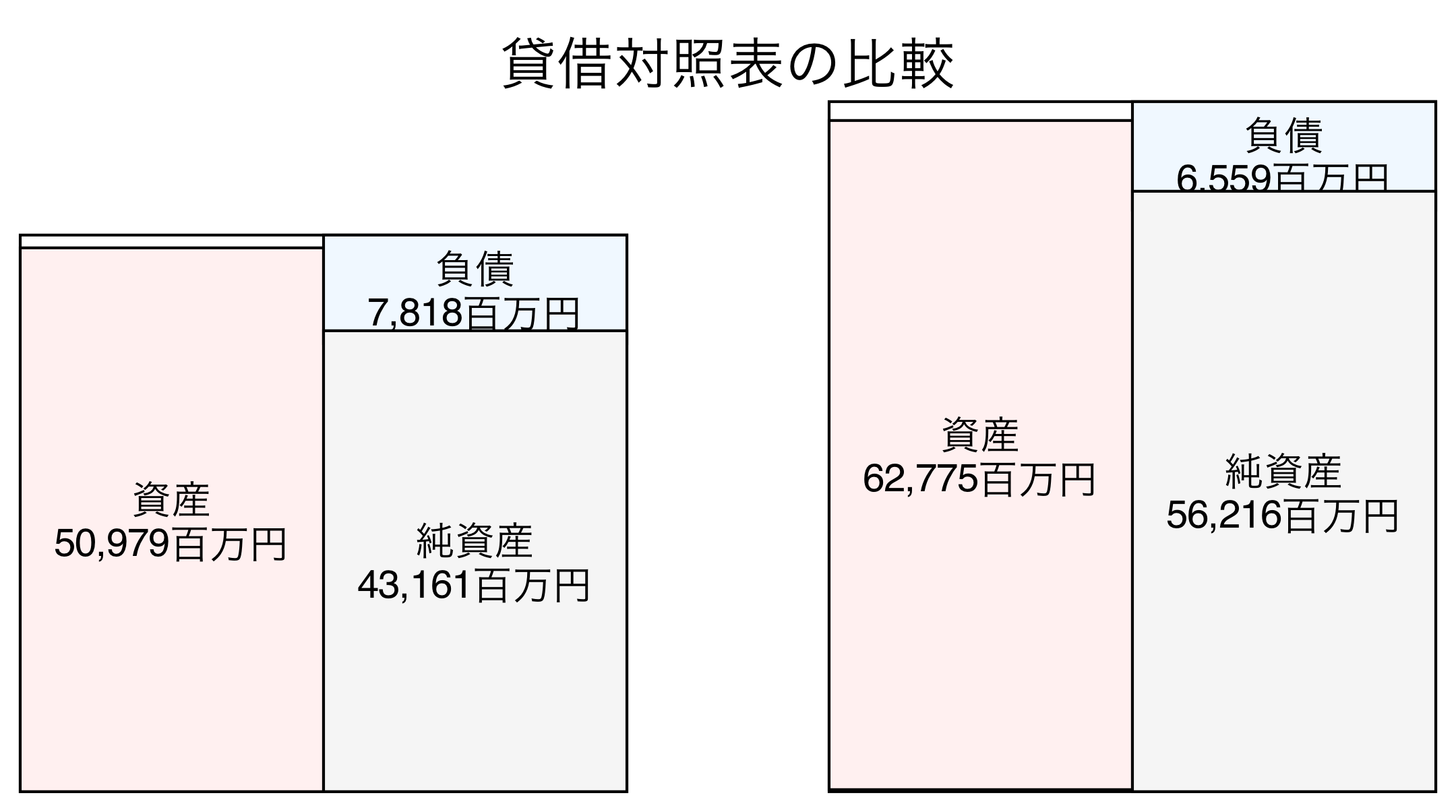 貸借対照表の比較図