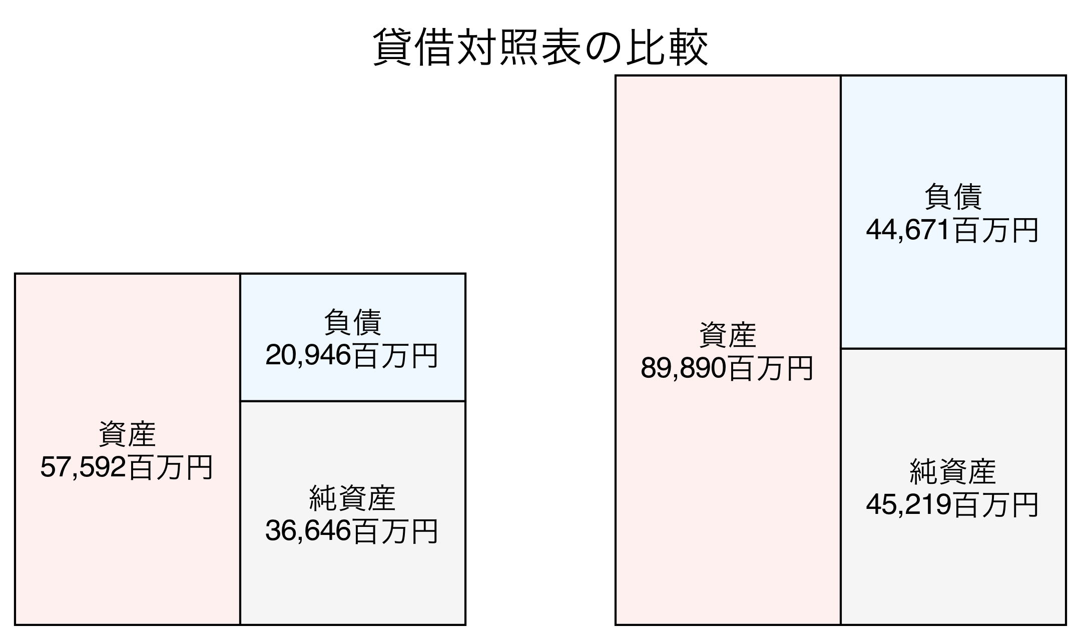 貸借対照表の比較図