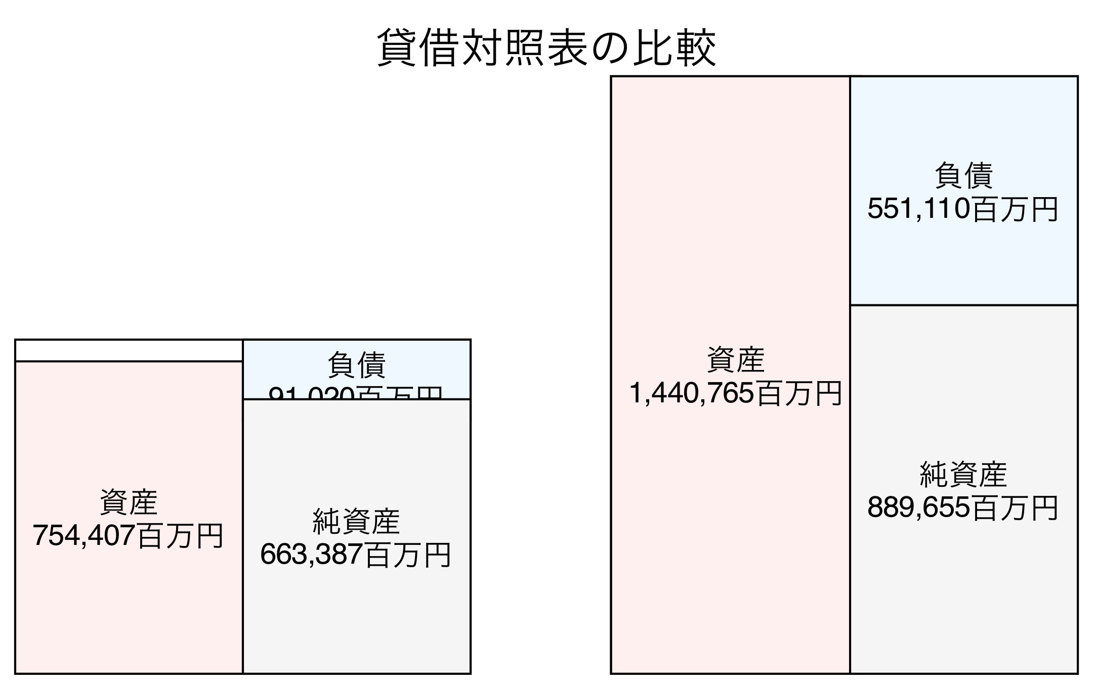 貸借対照表の比較図