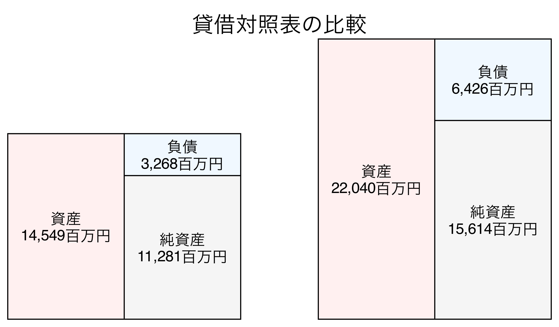 貸借対照表の比較図