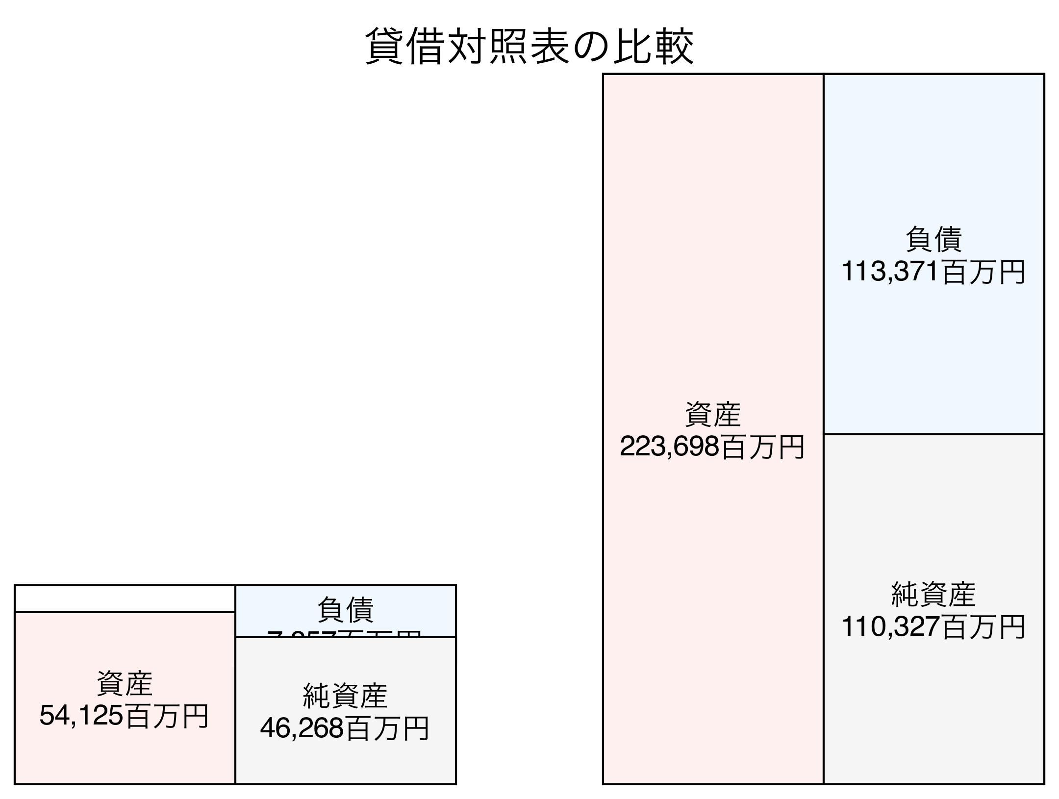 貸借対照表の比較図