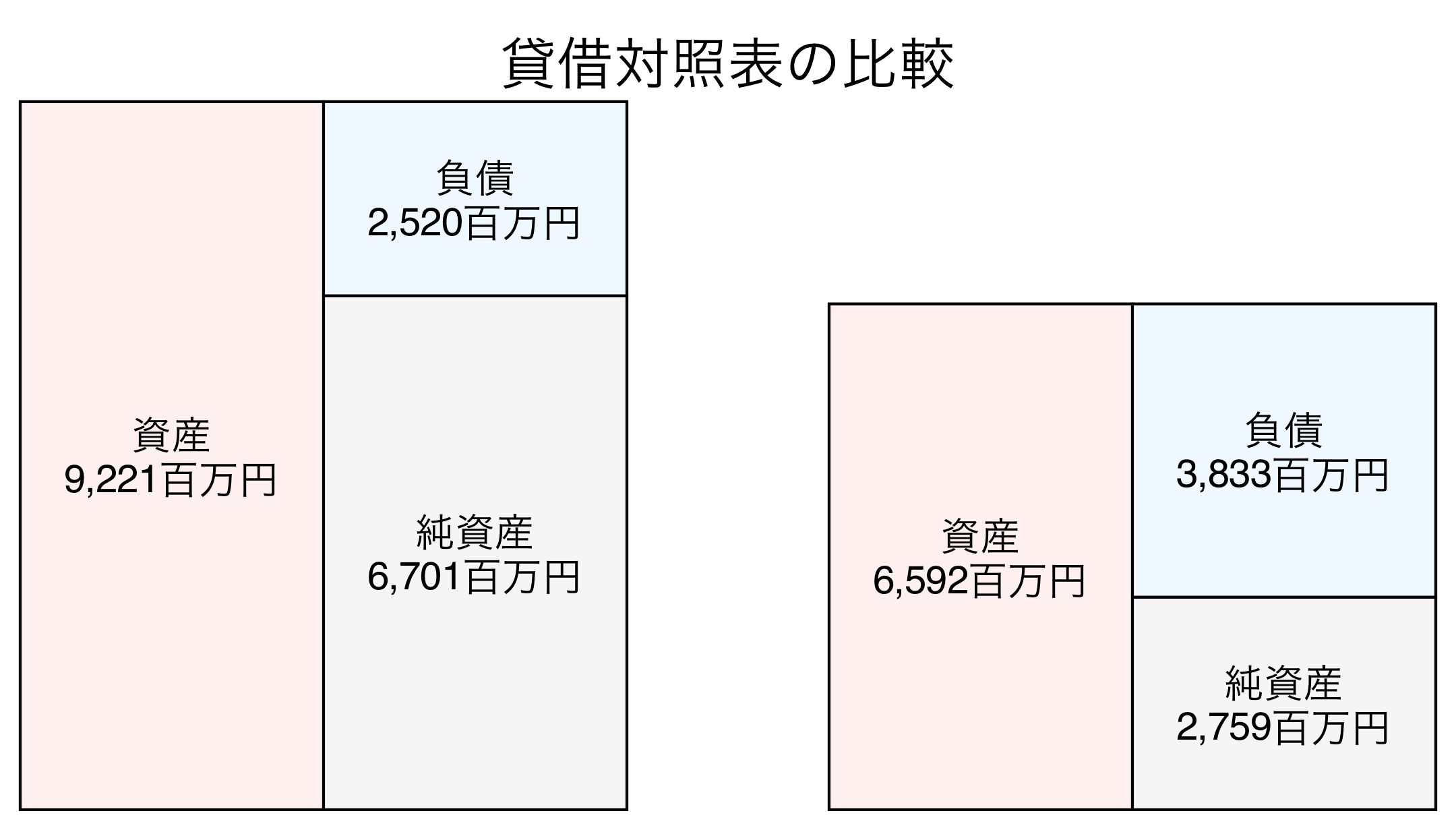 貸借対照表の比較図