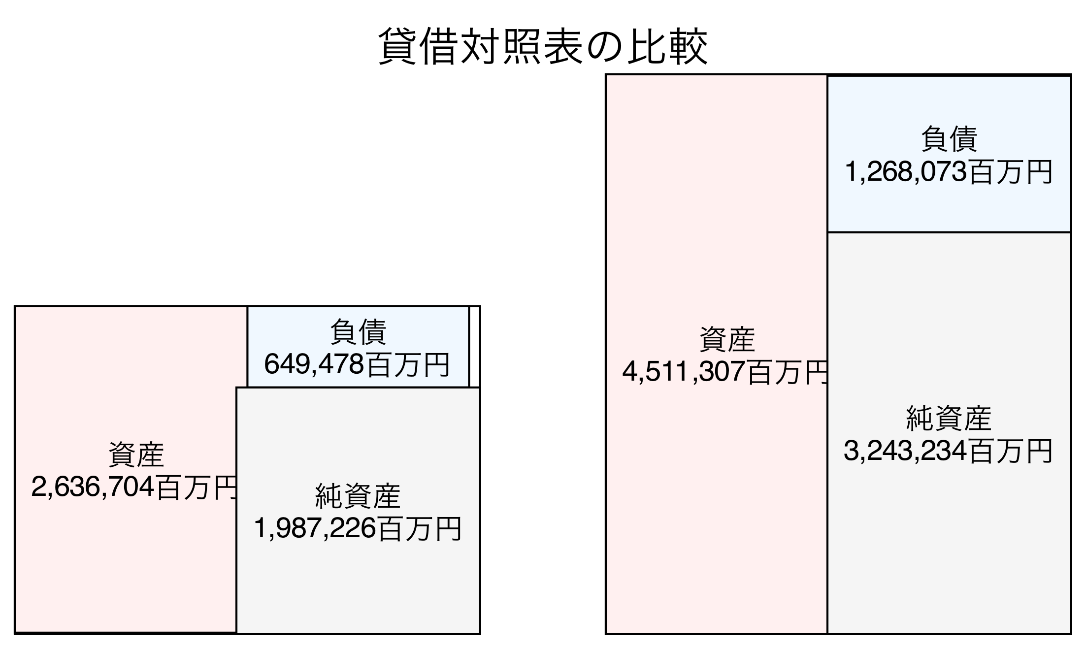 貸借対照表の比較図