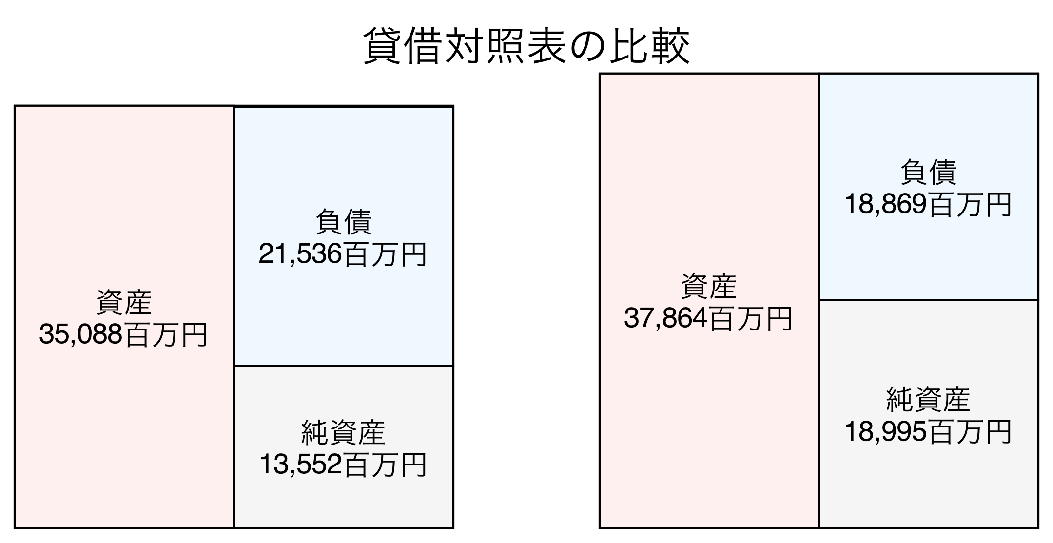 貸借対照表の比較図