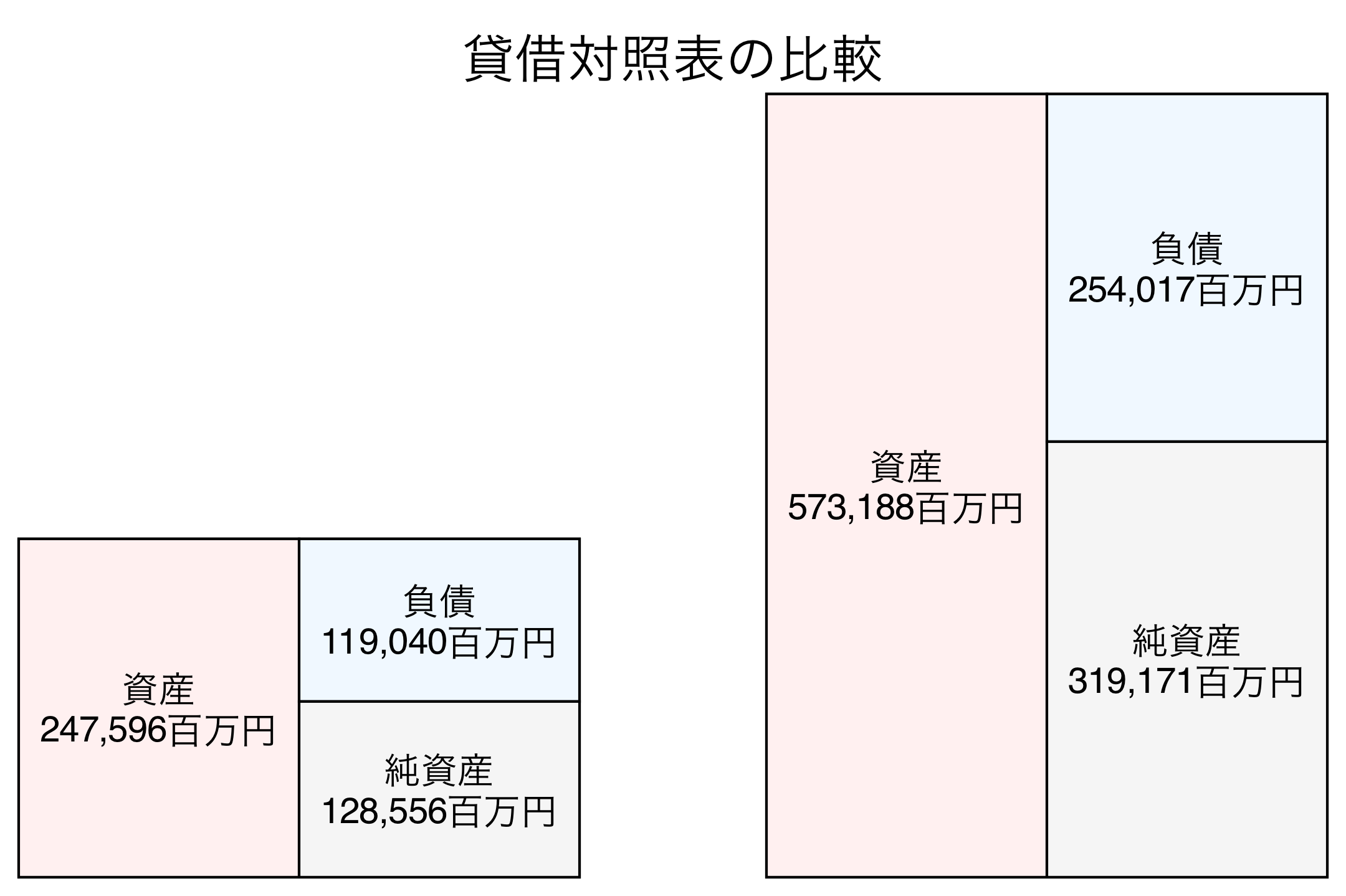 貸借対照表の比較図