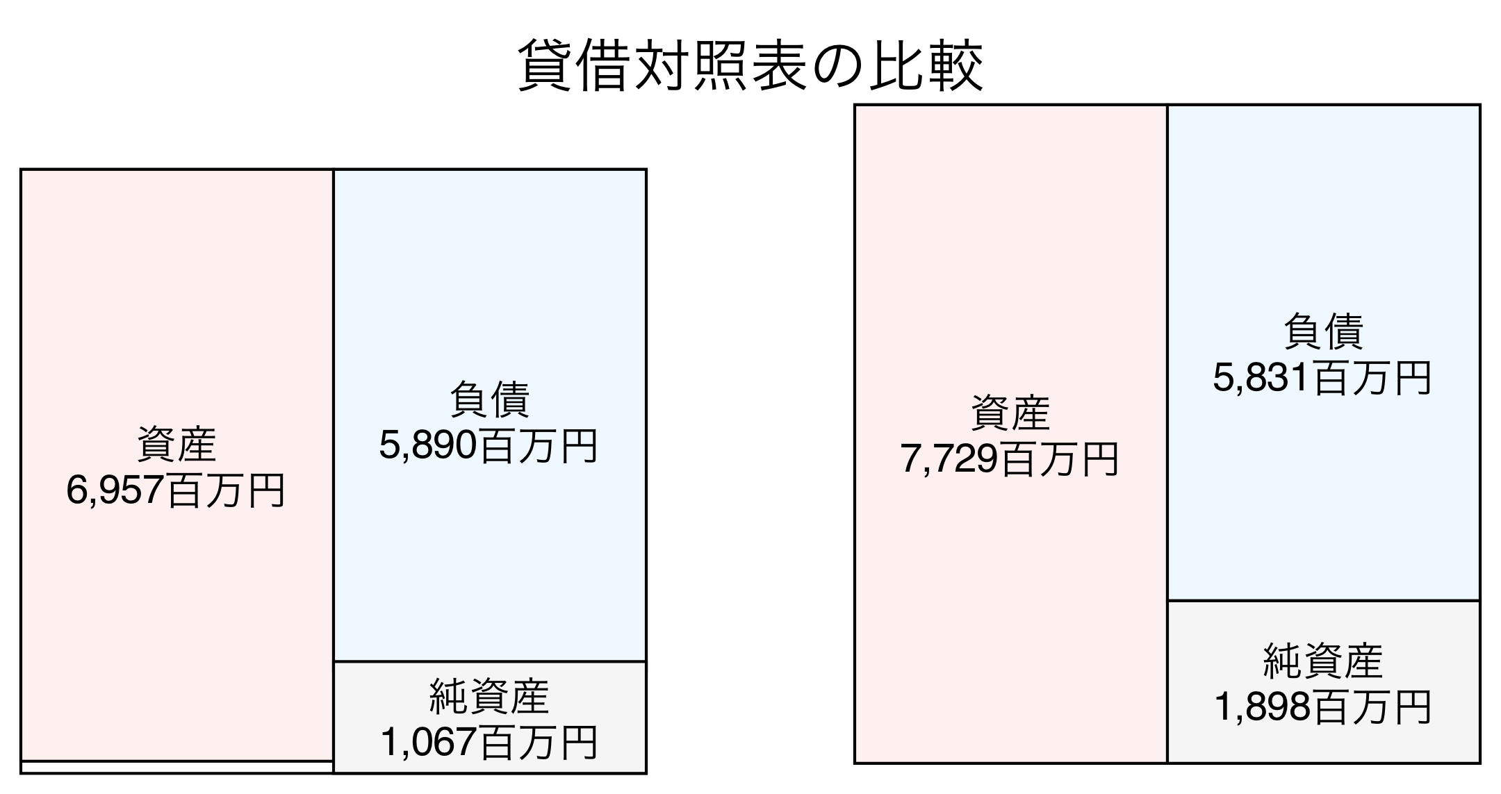 貸借対照表の比較図