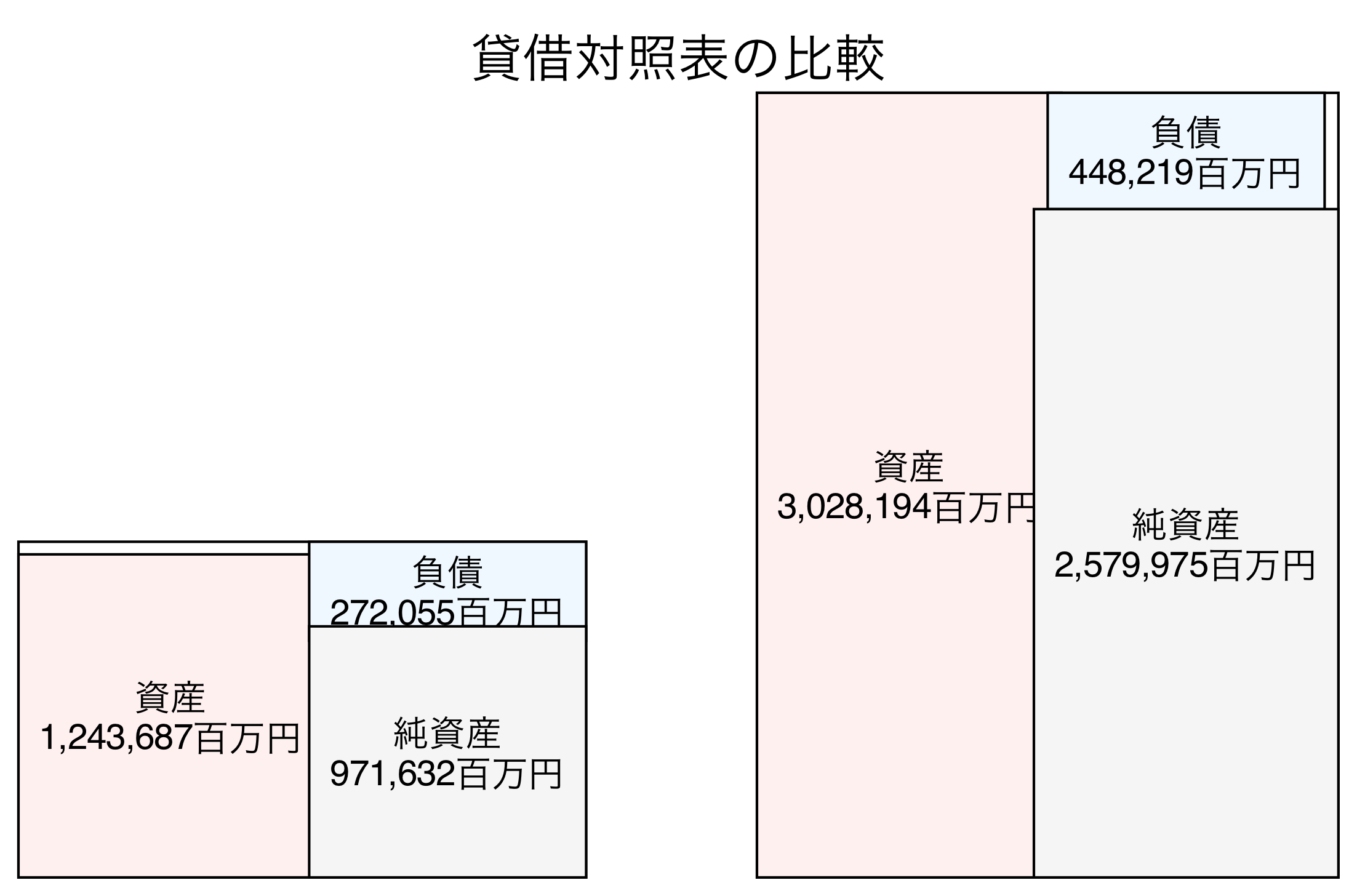 貸借対照表の比較図