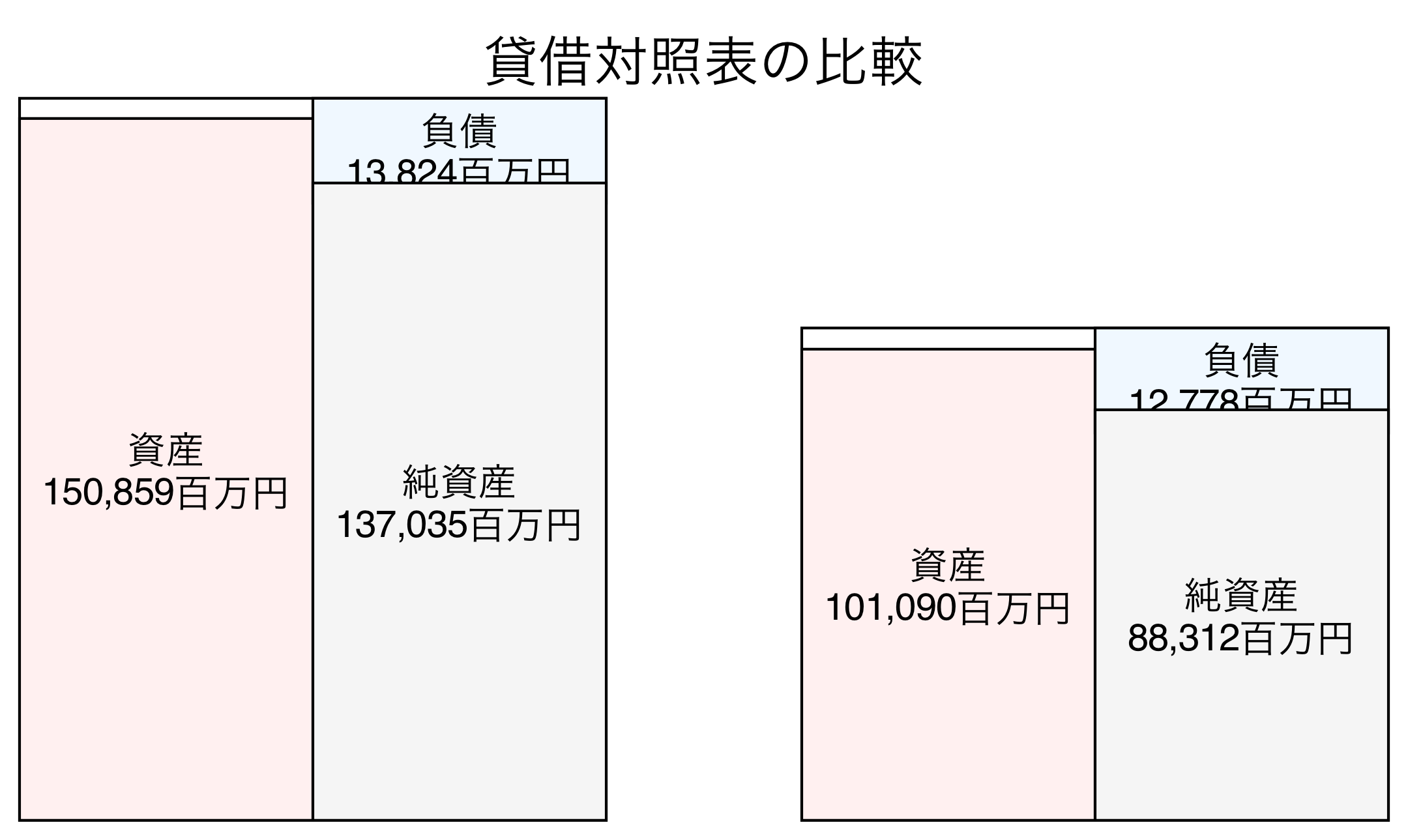 貸借対照表の比較図