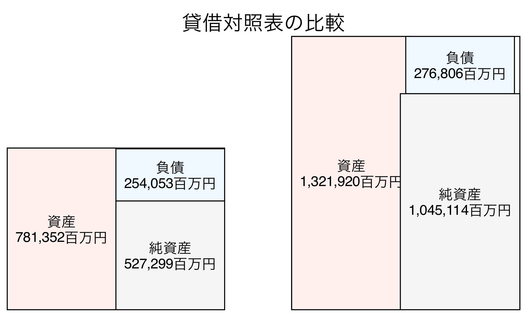 貸借対照表の比較図