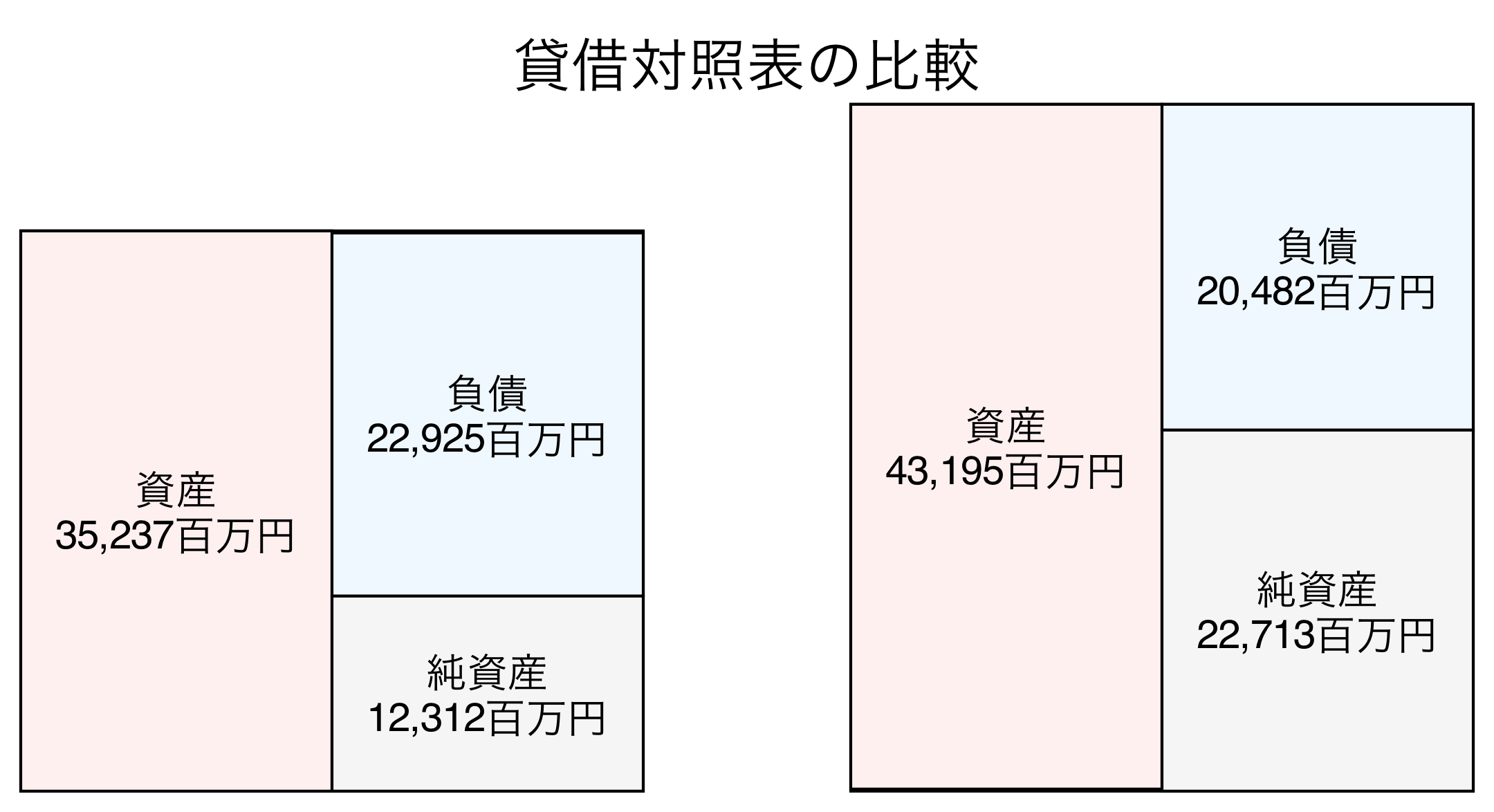 貸借対照表の比較図
