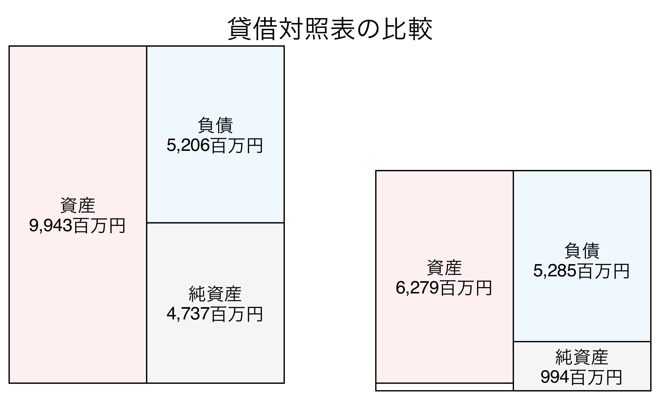 貸借対照表の比較図