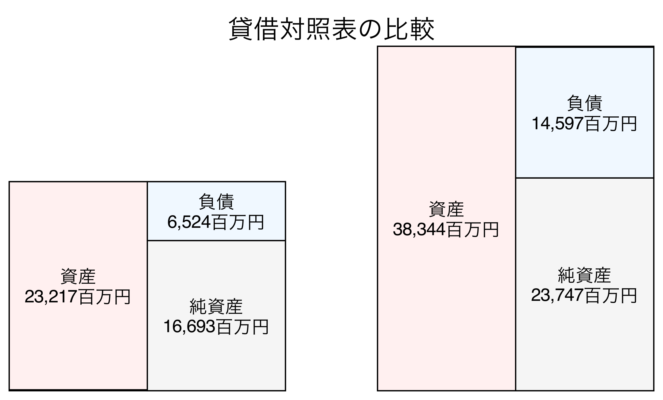 貸借対照表の比較図