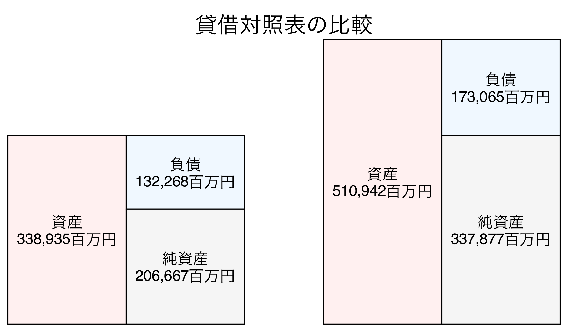 貸借対照表の比較図