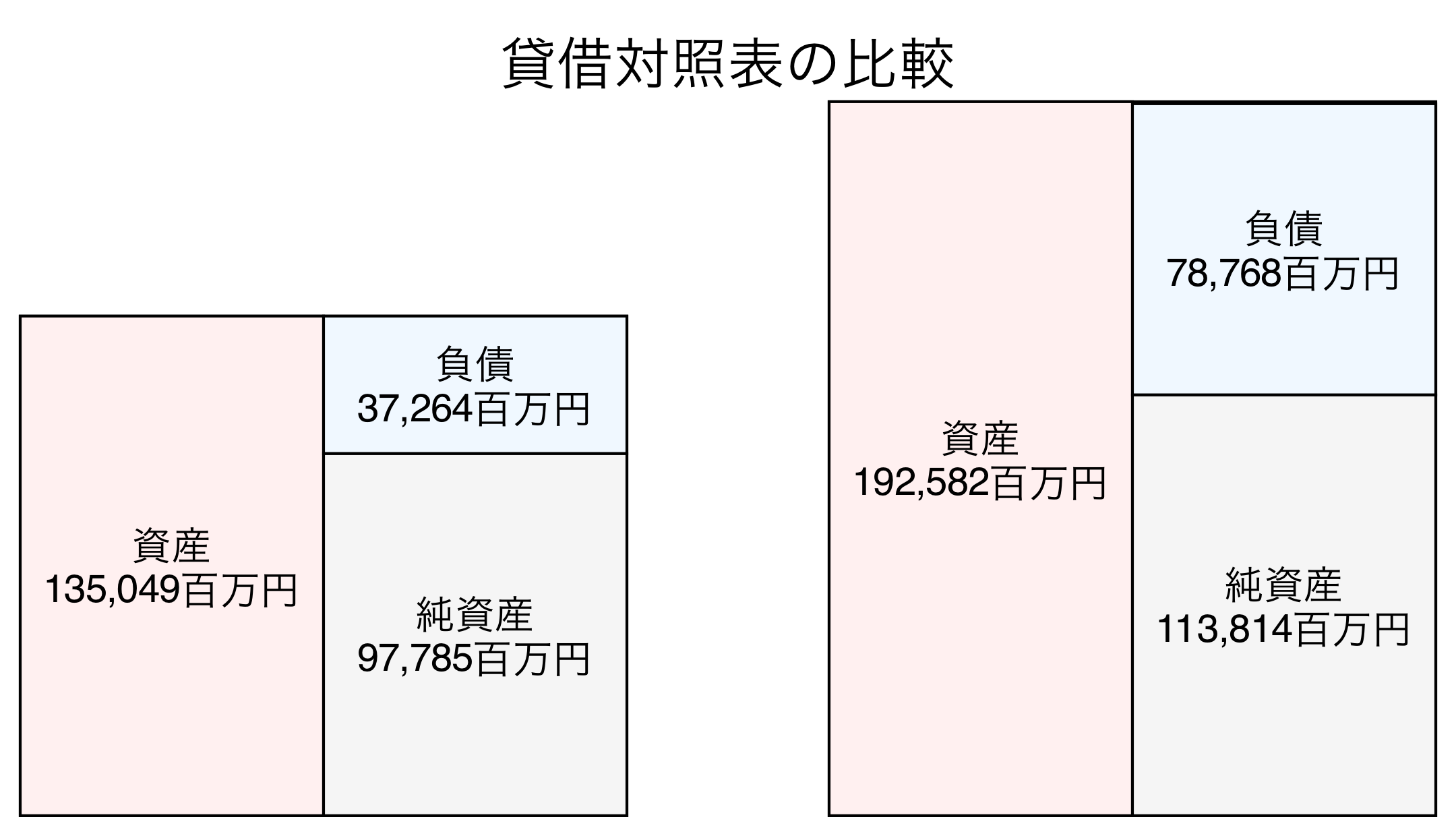 貸借対照表の比較図