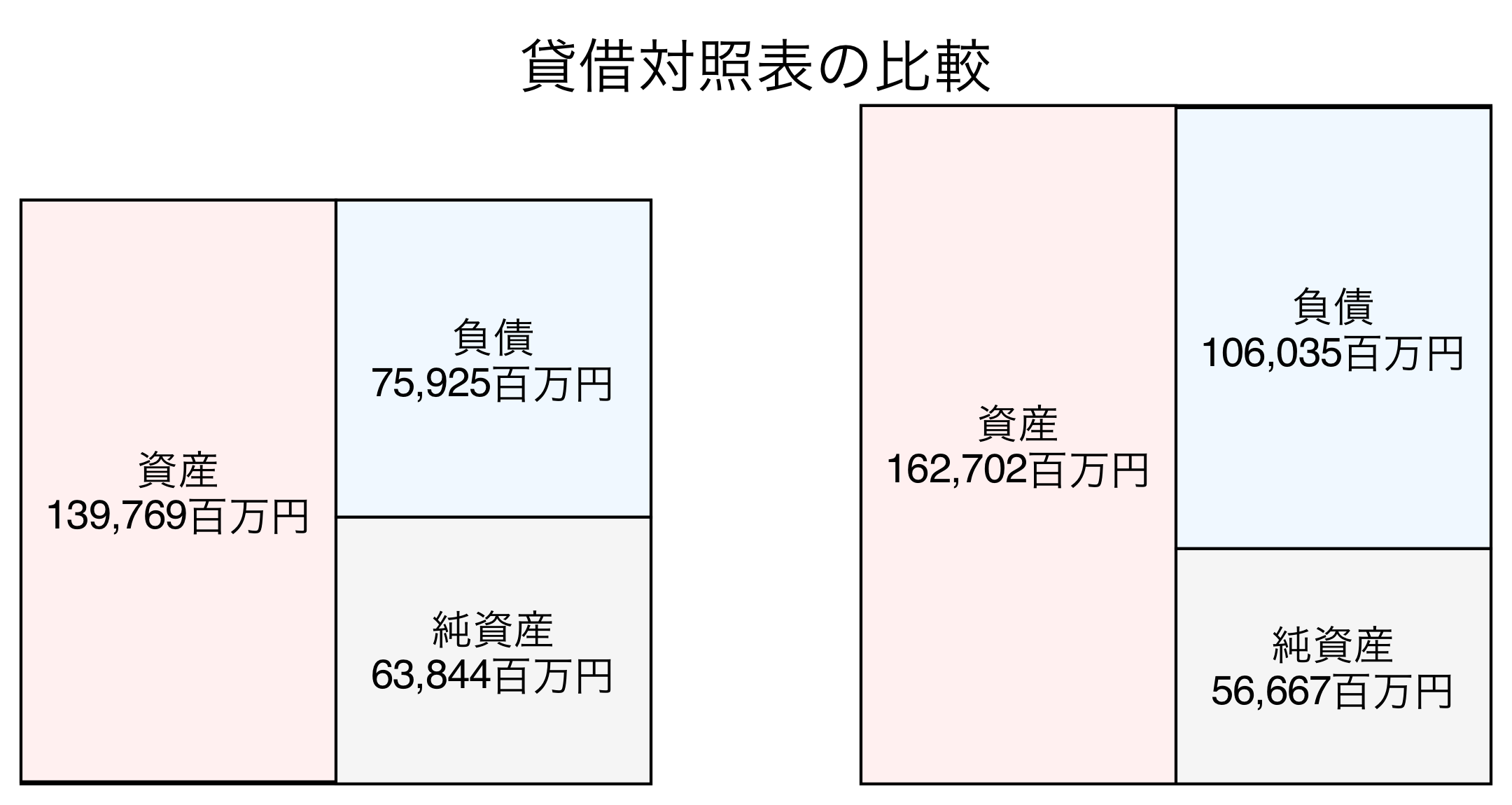 貸借対照表の比較図