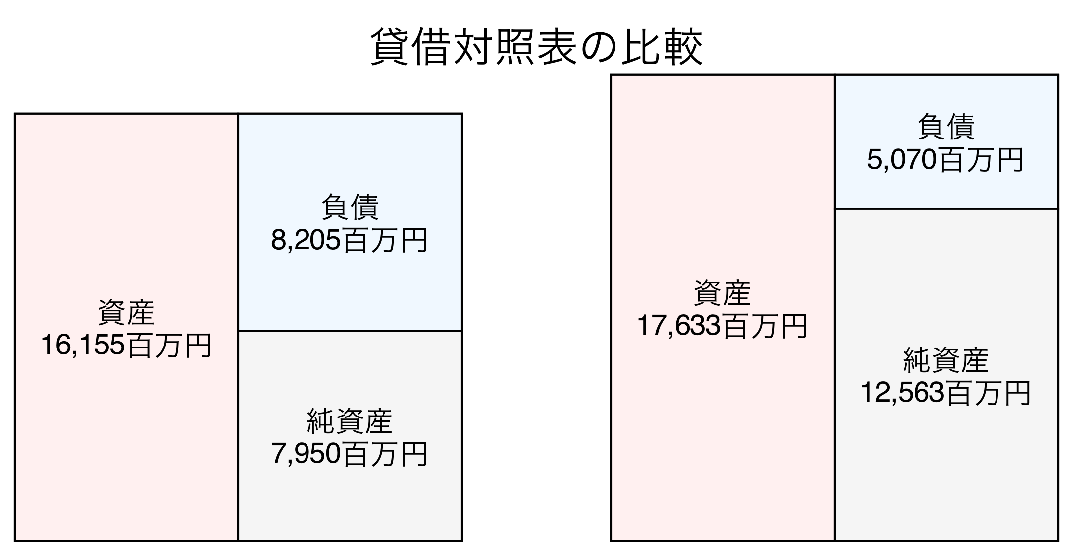 貸借対照表の比較図