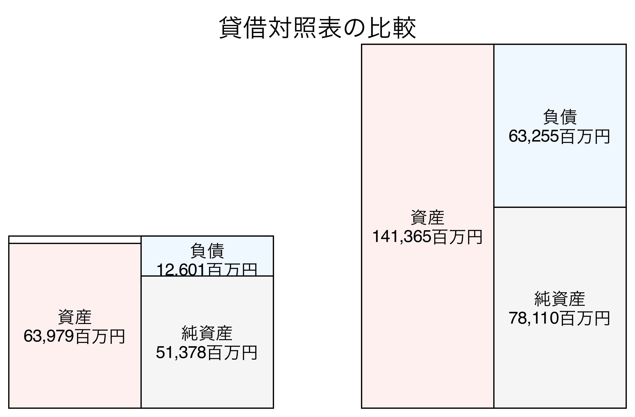 貸借対照表の比較図